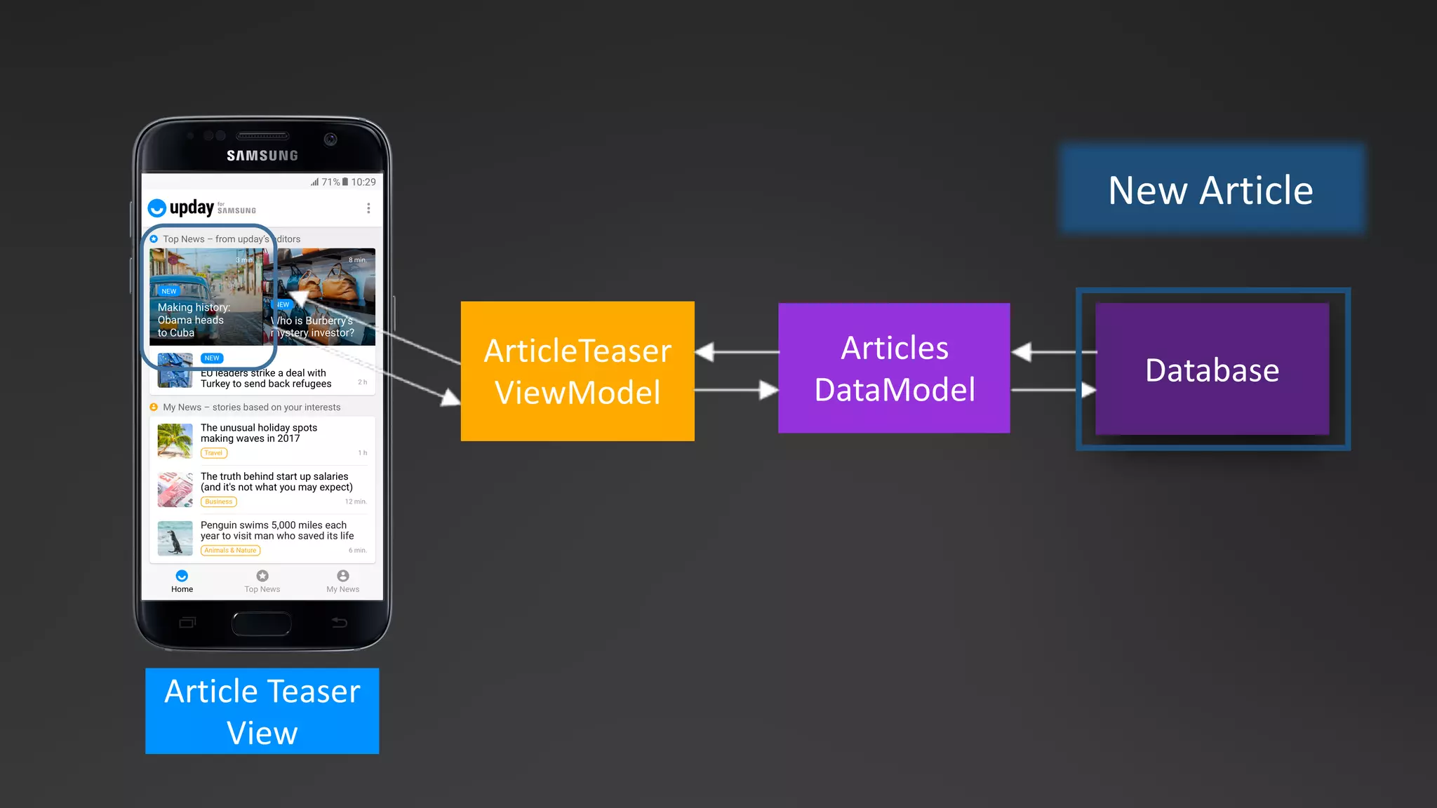 Database
Articles
DataModel
Article Teaser	
View
ArticleTeaser
ViewModel
New	Article
 