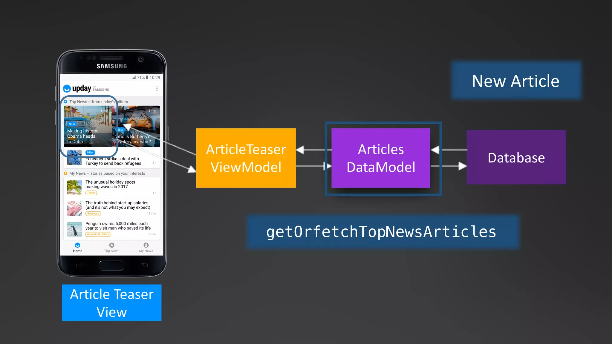 Articles
DataModel
Database
Article Teaser	
View
ArticleTeaser
ViewModel
New	Article
getOrfetchTopNewsArticles
 