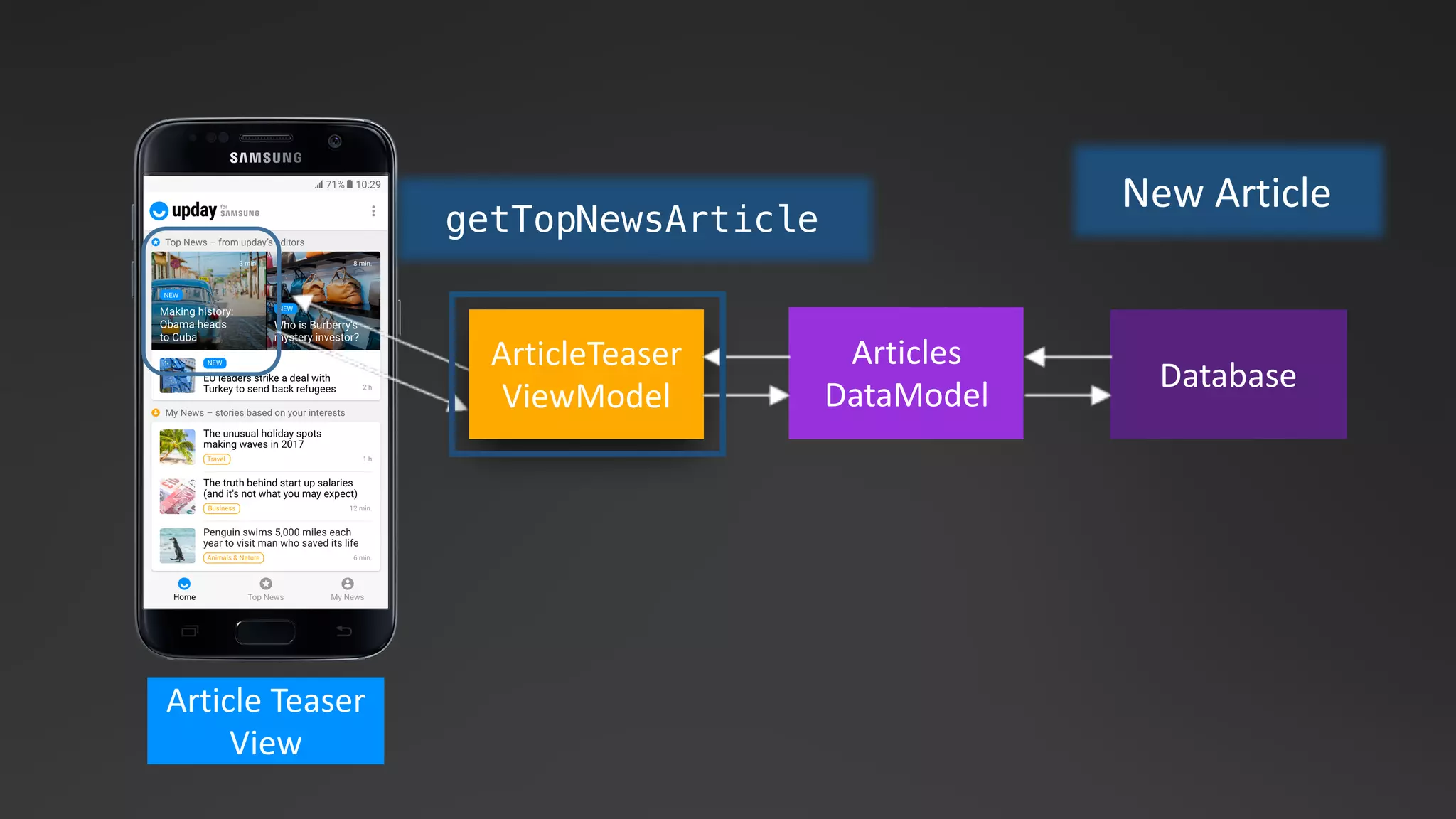 Database
Articles
DataModel
Article Teaser	
View
ArticleTeaser
ViewModel
New	Article
getTopNewsArticle
 
