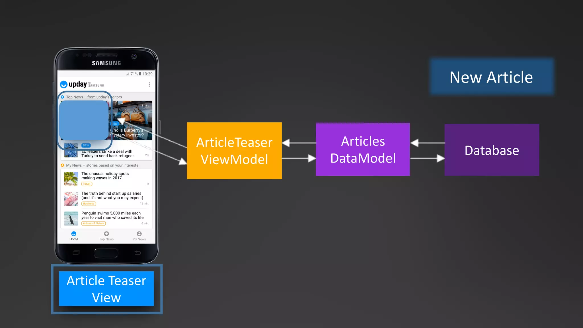 Article Teaser	
View
Database
Articles
DataModel
ArticleTeaser
ViewModel
New	Article
 