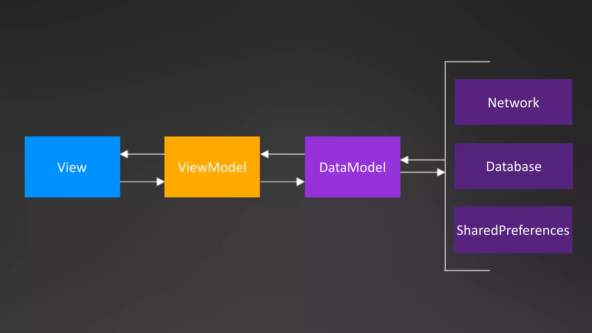DataModelView ViewModel
Network
Database
SharedPreferences
 