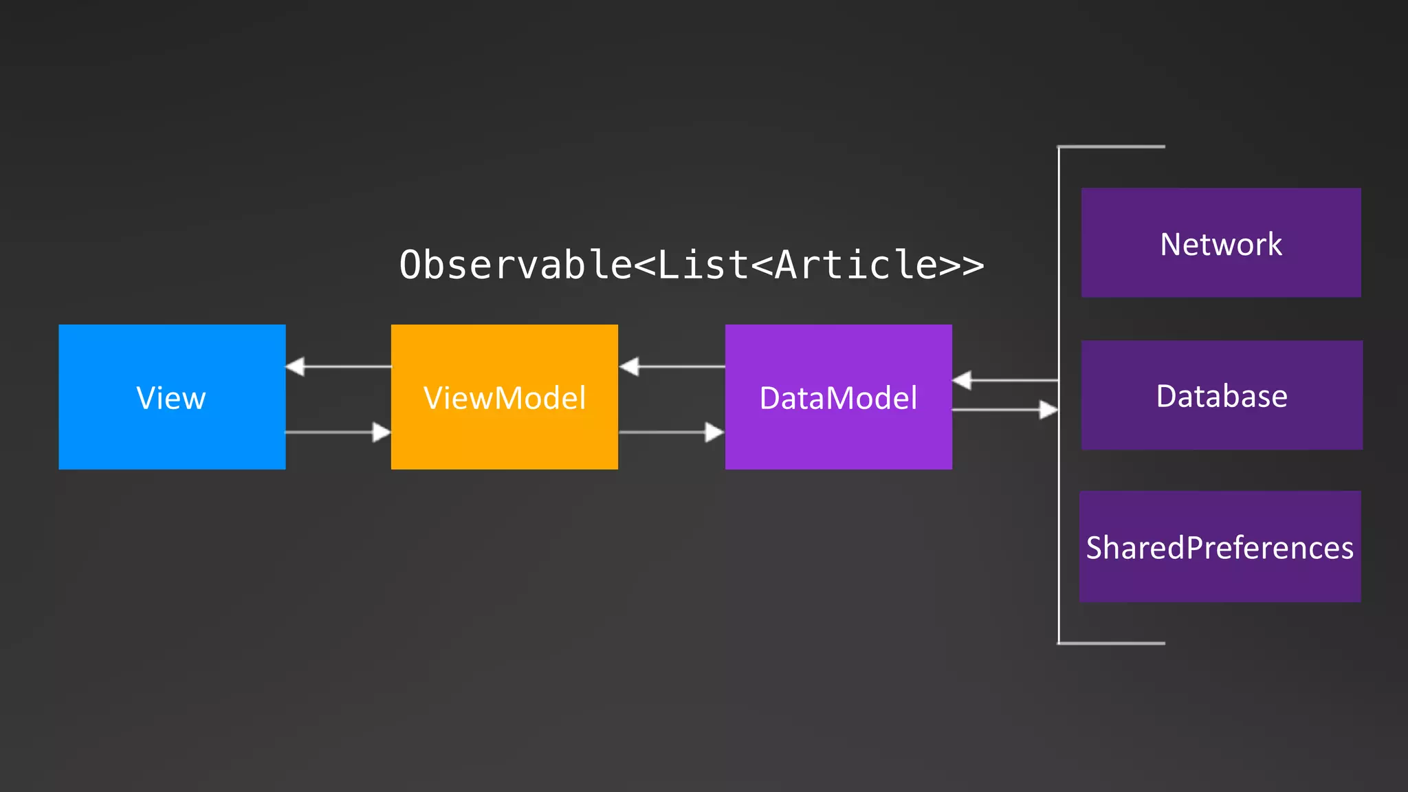 DataModelView ViewModel
Network
Database
SharedPreferences
Observable<List<Article>>
 