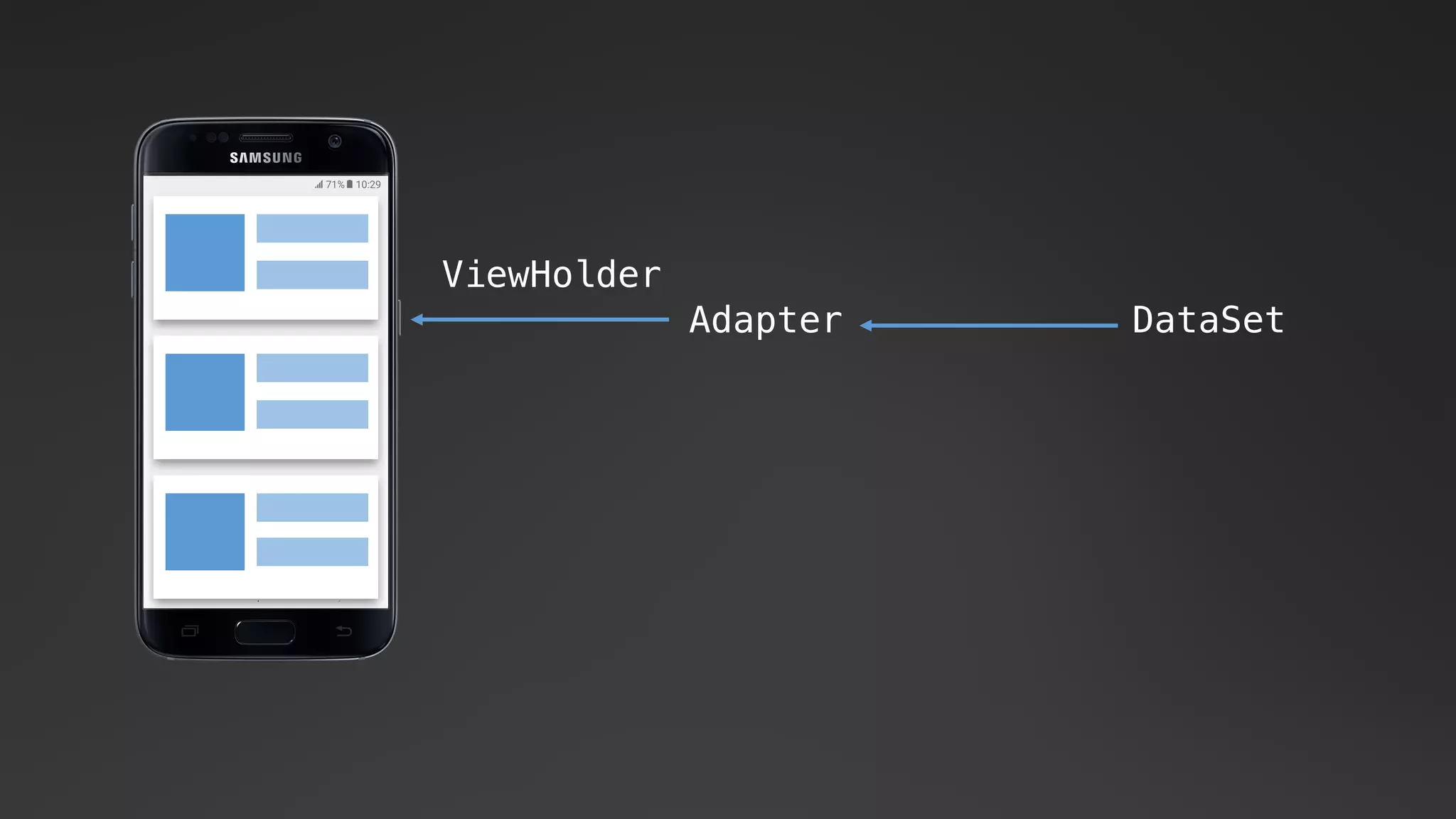 Adapter
ViewHolder
DataSet
 