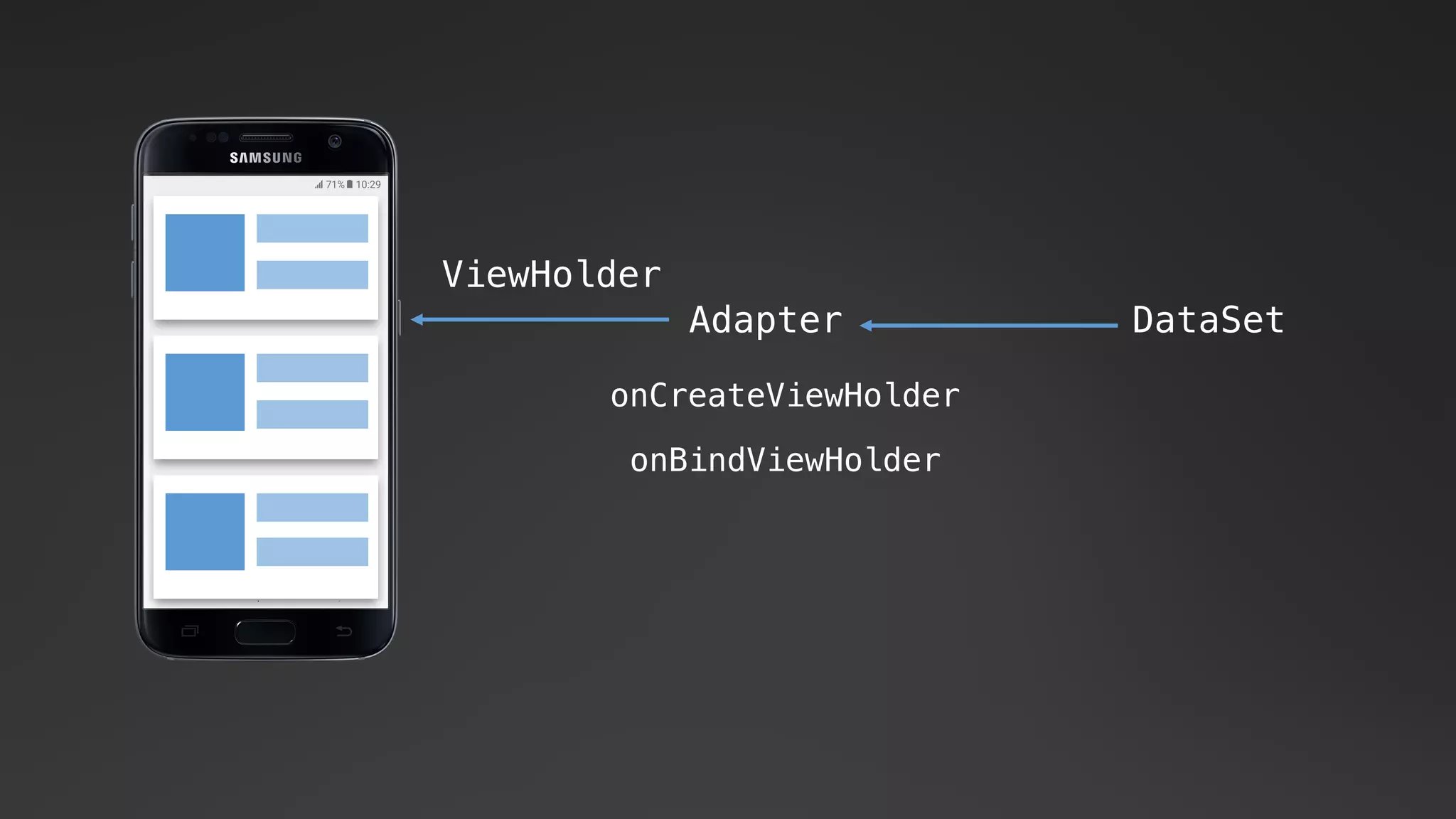Adapter
ViewHolder
DataSet
onCreateViewHolder
onBindViewHolder
 