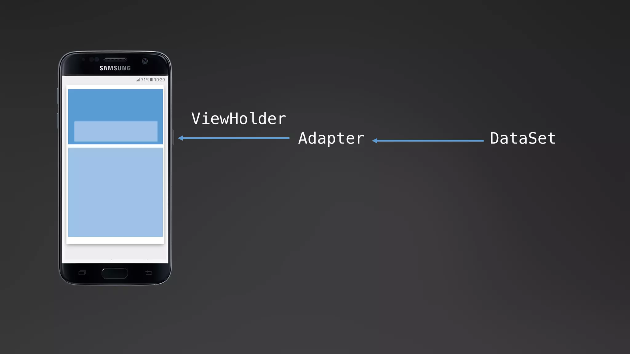 Adapter
ViewHolder
DataSet
 