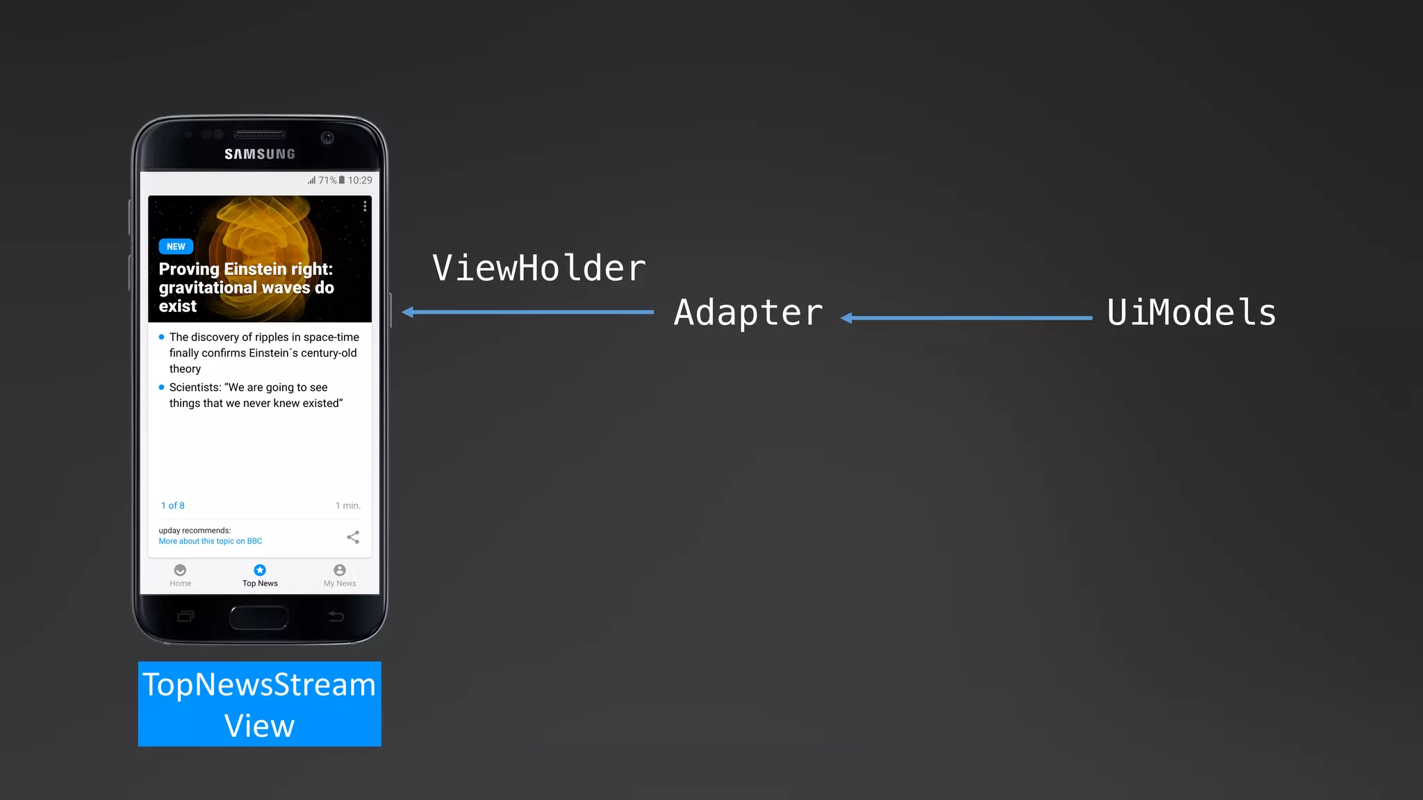 Adapter
ViewHolder
UiModels
TopNewsStream
View
 