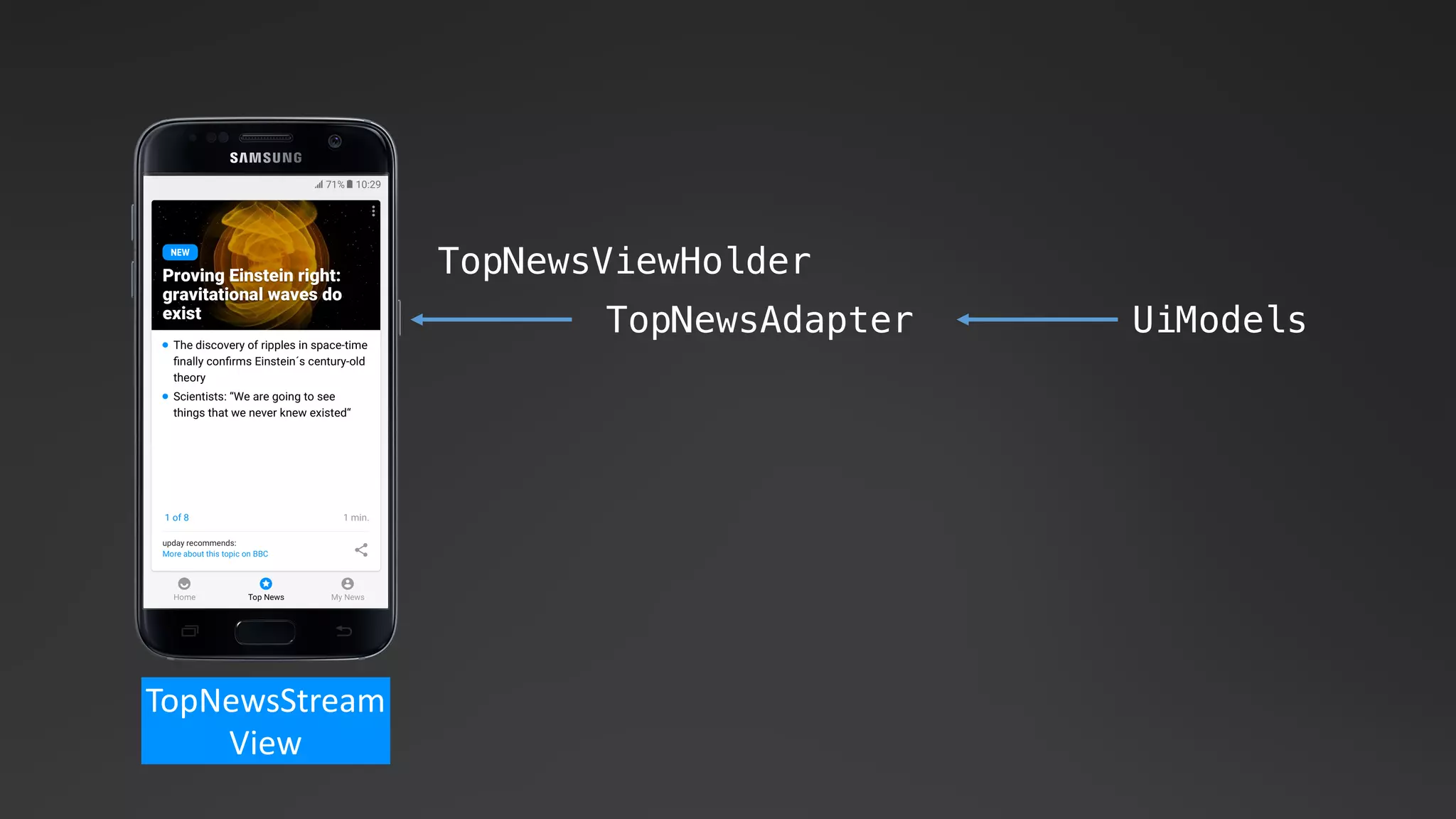 TopNewsAdapter UiModels
TopNewsViewHolder
TopNewsStream
View
 