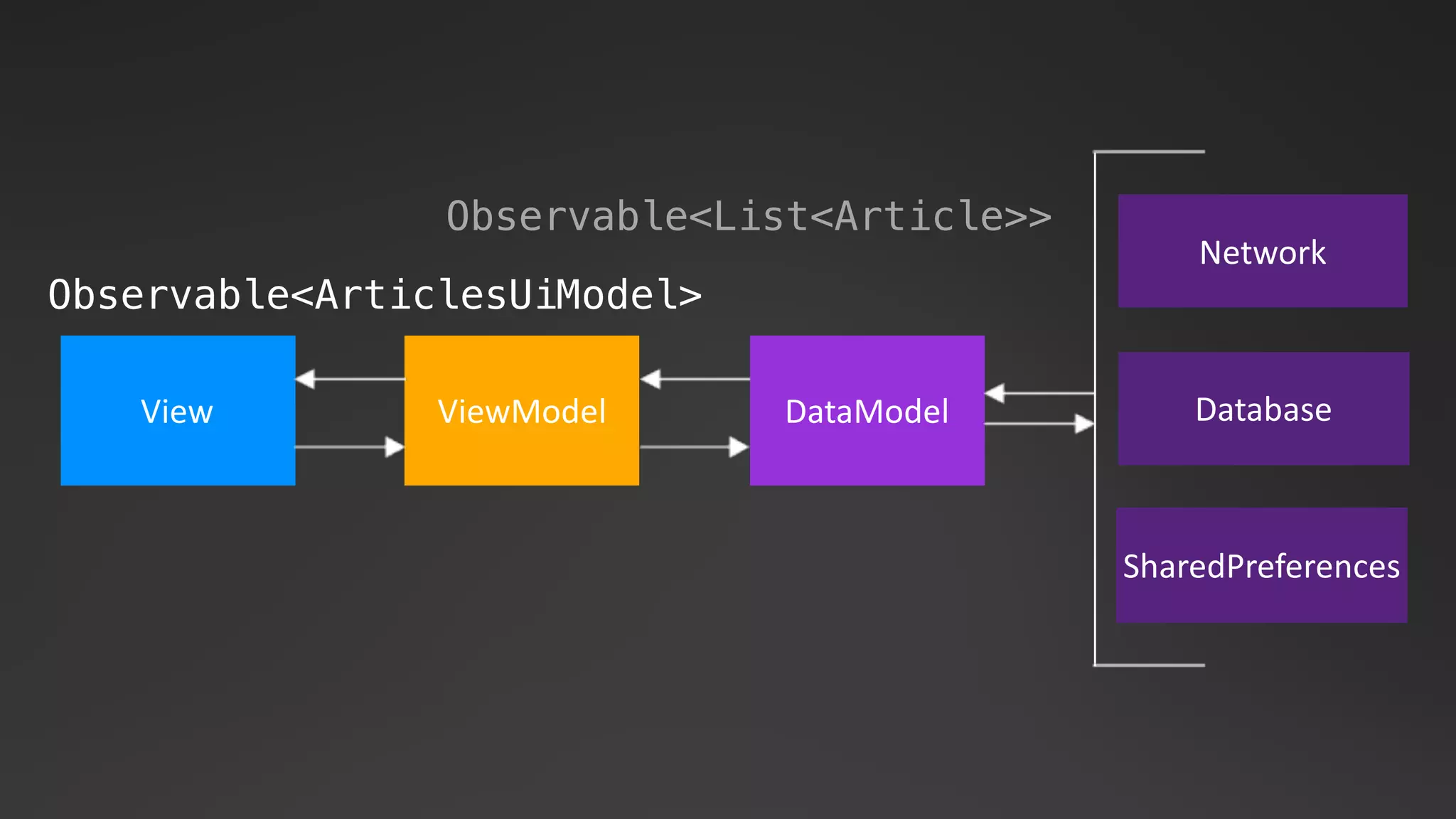 DataModelView ViewModel
Network
Database
SharedPreferences
Observable<ArticlesUiModel>
Observable<List<Article>>
 
