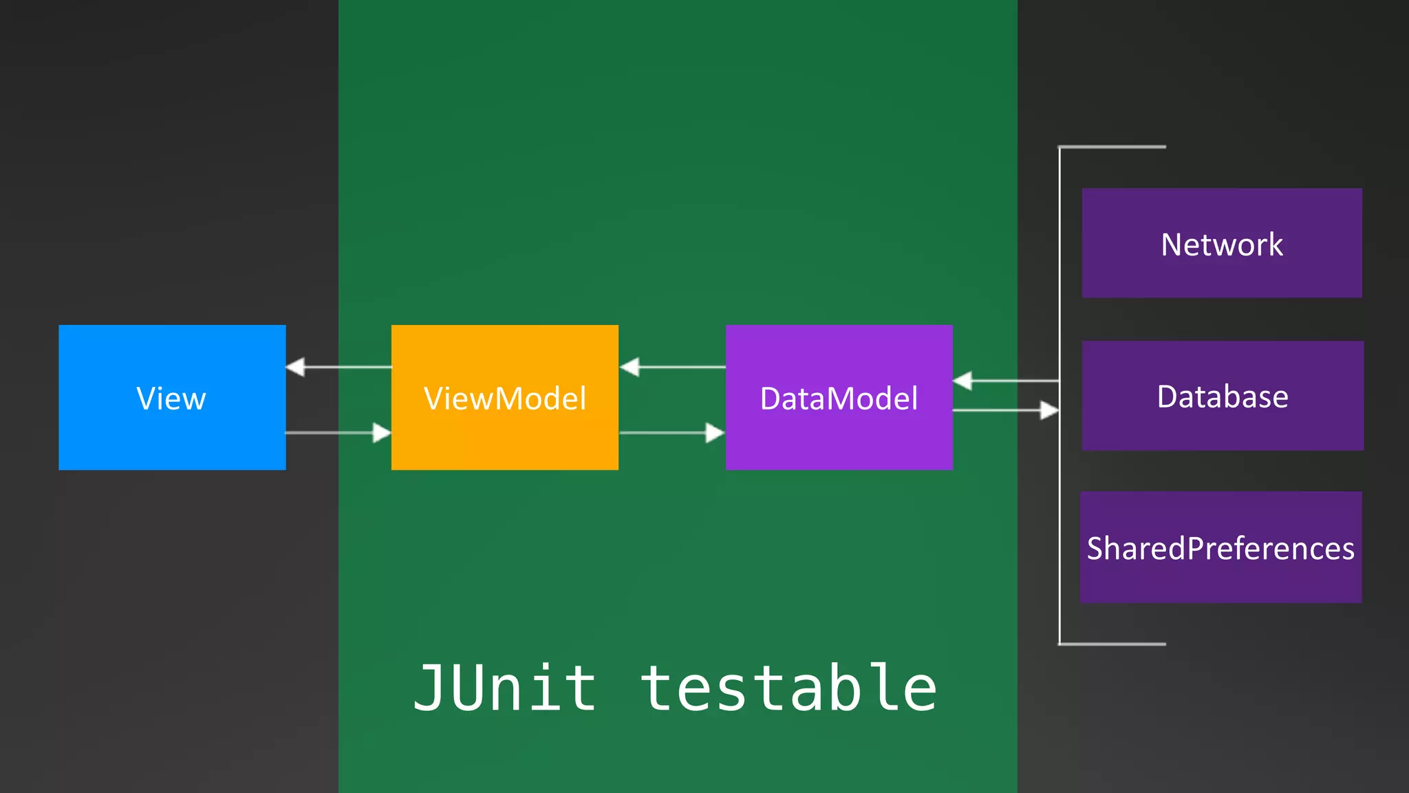 JUnit testable
DataModelView ViewModel
Network
Database
SharedPreferences
 