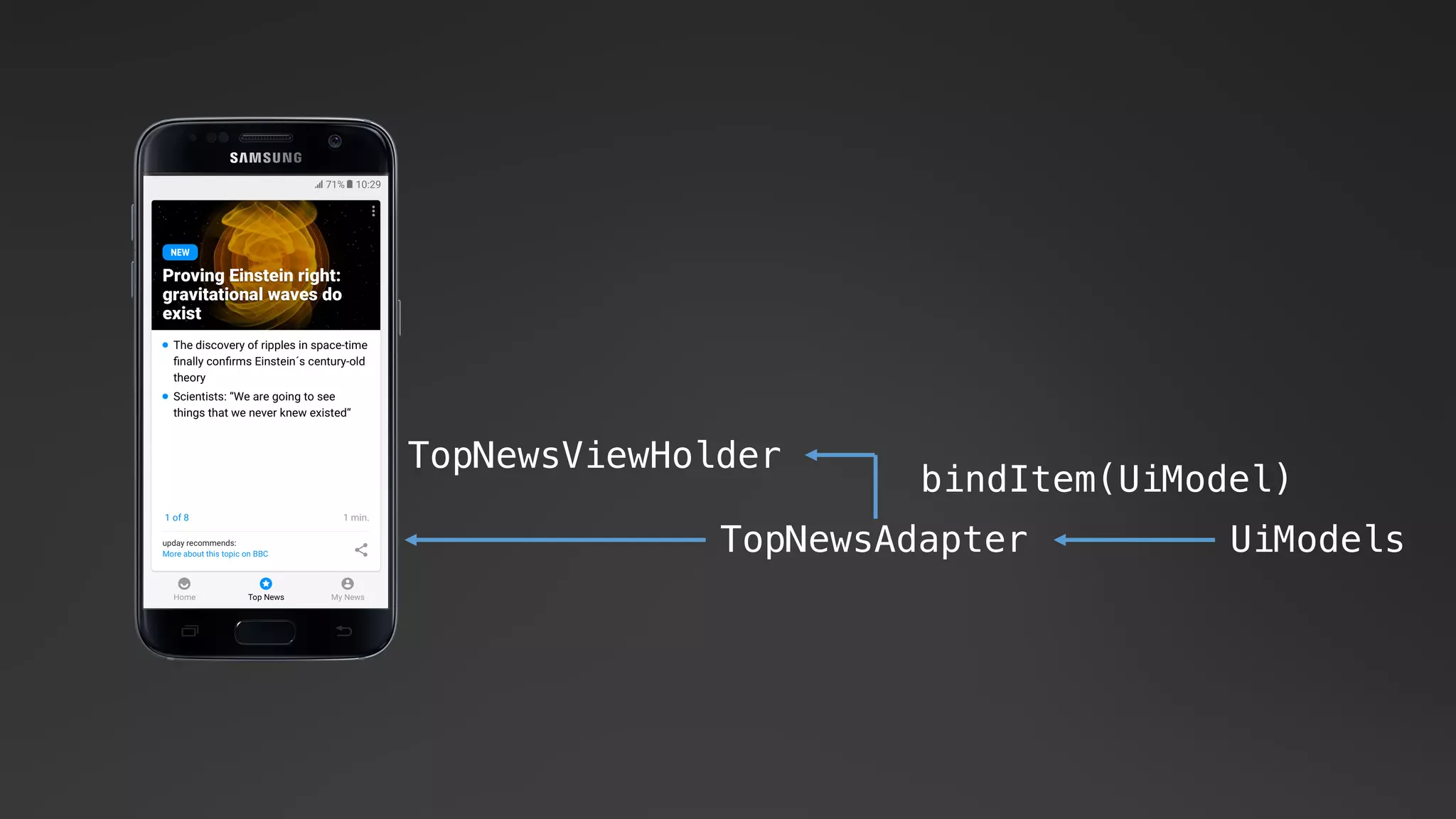 TopNewsAdapter UiModels
TopNewsViewHolder
bindItem(UiModel)
 