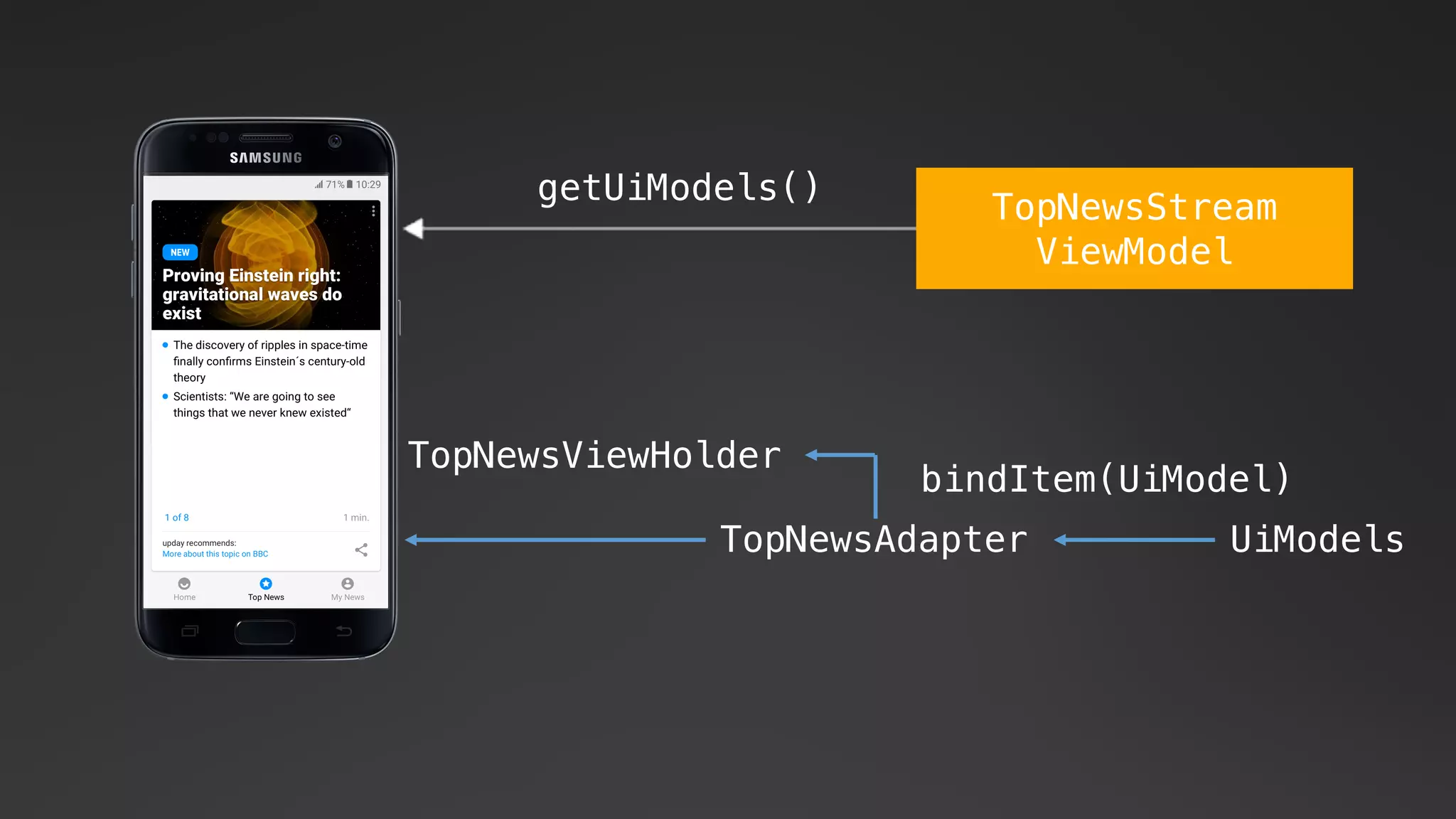 TopNewsAdapter UiModels
TopNewsViewHolder
bindItem(UiModel)
getUiModels()
TopNewsStream
ViewModel
 