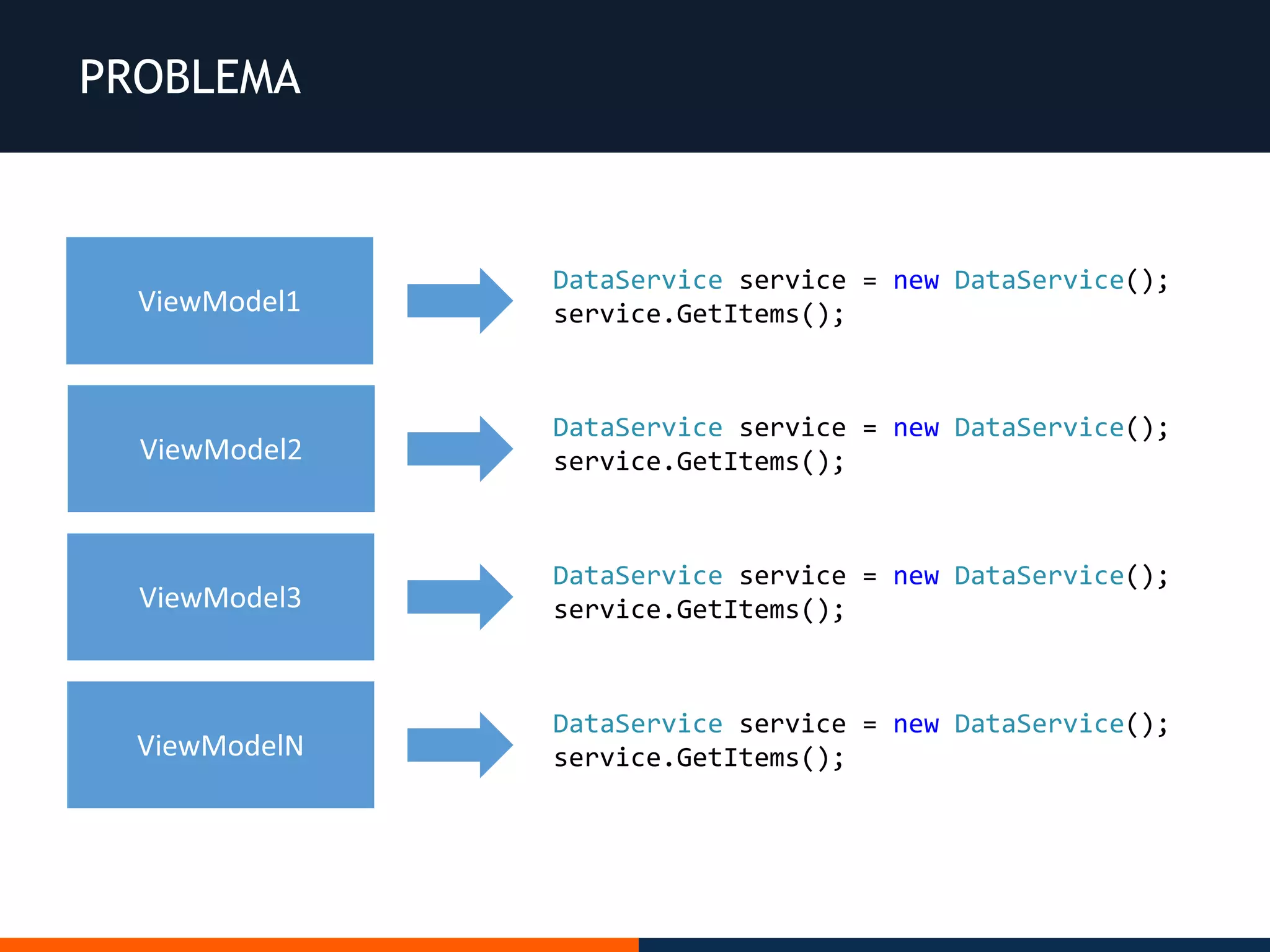 PROBLEMA
DataService service = new DataService();
service.GetItems();
DataService service = new DataService();
service.GetItems();
DataService service = new DataService();
service.GetItems();
DataService service = new DataService();
service.GetItems();
 