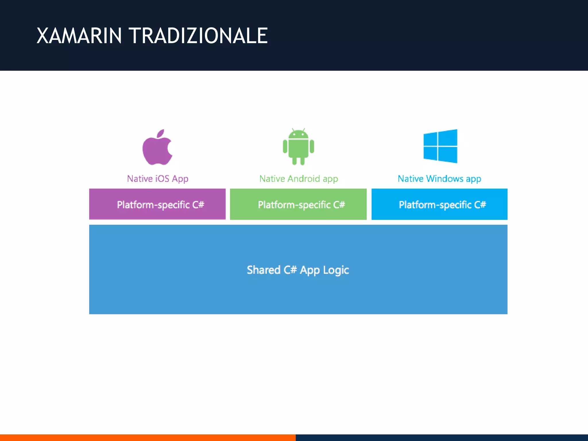 XAMARIN TRADIZIONALE
 