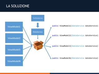LA SOLUZIONE
public ViewModel1(IDataService dataService)
public ViewModel2(IDataService dataService)
public ViewModel3(IDataService dataService)
public ViewModelN(IDataService dataService)
IDataService
DataServiceTestDataService
 