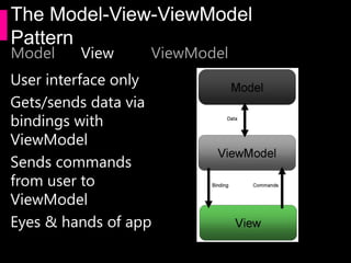 The Model-View-ViewModel
Pattern
Model    View     ViewModel
User interface only
Gets/sends data via
bindings with
ViewModel
Sends commands
from user to
ViewModel
Eyes & hands of app
 