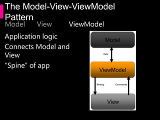 The Model-View-ViewModel
Pattern
Model   View     ViewModel
Application logic
Connects Model and
View
“Spine” of app
 