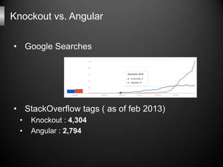 Knockout vs. Angular

• Google Searches




• StackOverflow tags ( as of feb 2013)
  •   Knockout : 4,304
  •   Angular : ...