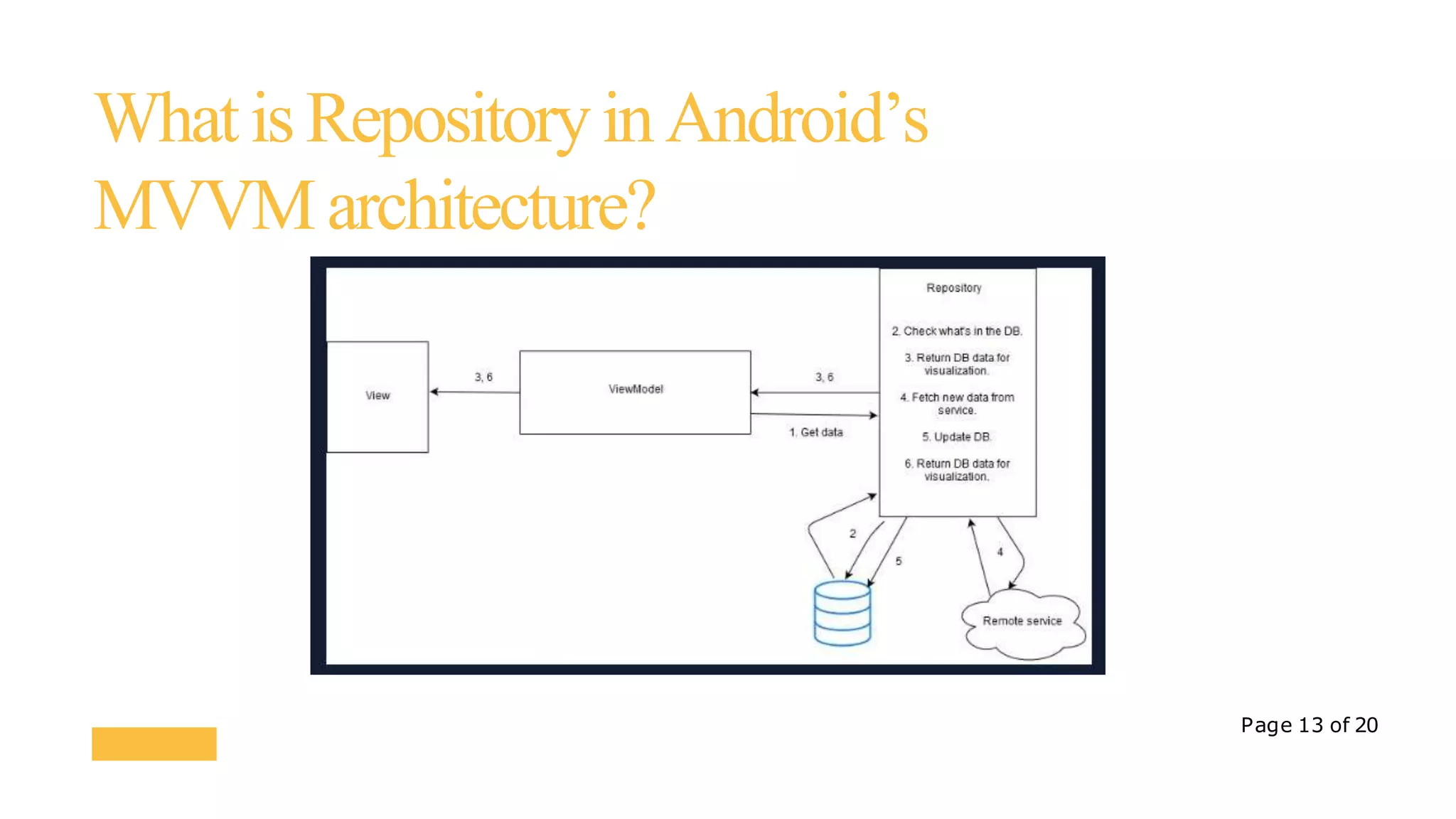 Page 13 of 20
WhatisRepositoryinAndroid’s
MVVMarchitecture?
 