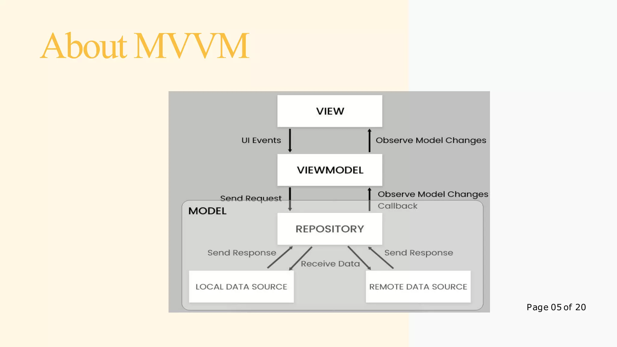 Page 05 of 20
About MVVM
 