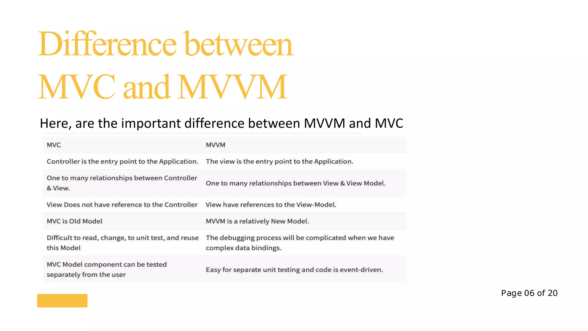 Page 06 of 20
Difference between
MVC and MVVM
Here, are the important difference between MVVM and MVC
 