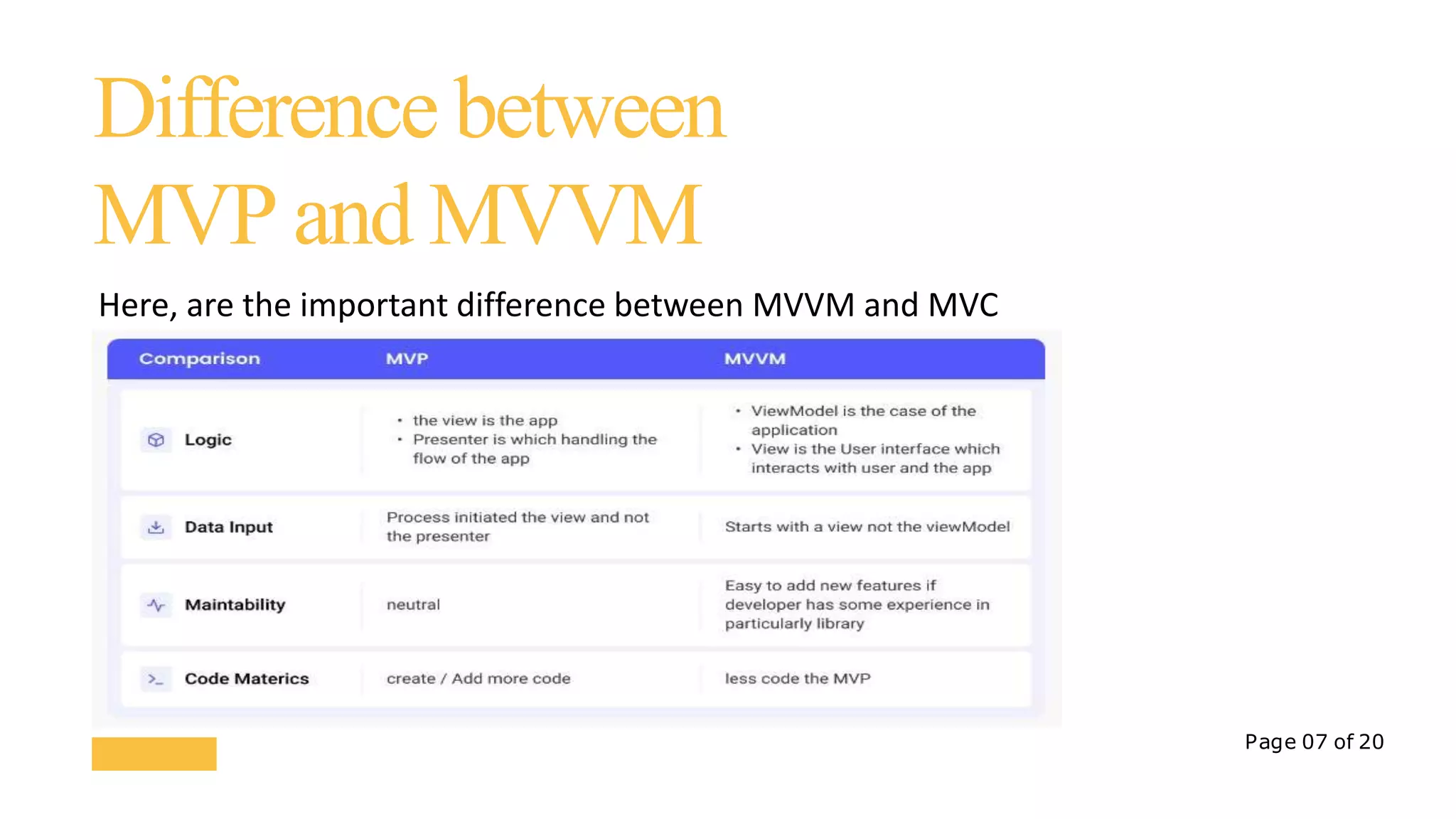 Page 07 of 20
Difference between
MVP and MVVM
Here, are the important difference between MVVM and MVC
 