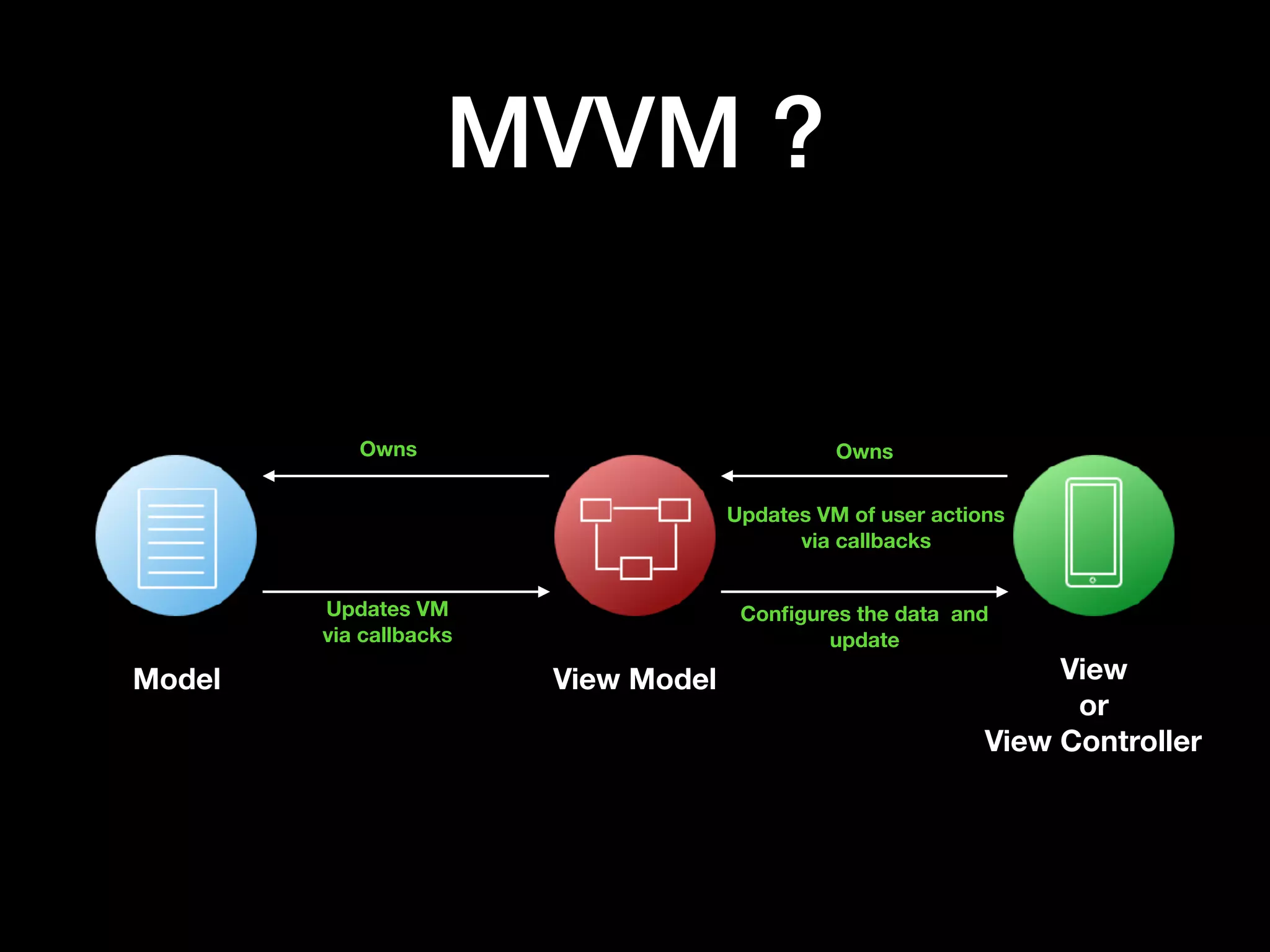 MVVM in iOS presentation | PPT