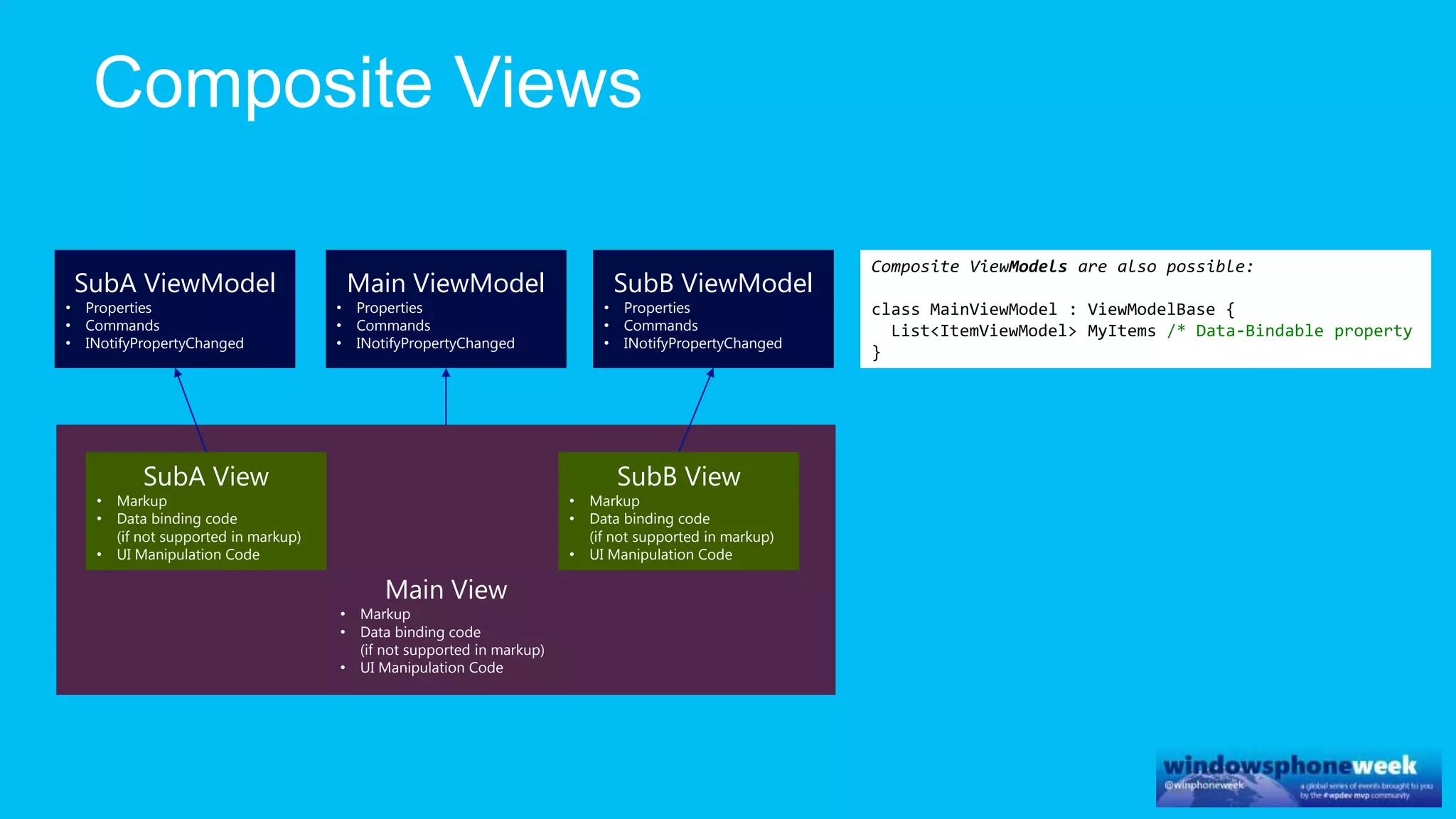 Main View
• Markup
• Data binding code
(if not supported in markup)
• UI Manipulation Code
Main ViewModel
• Properties
• Commands
• INotifyPropertyChanged
SubB ViewModel
• Properties
• Commands
• INotifyPropertyChanged
SubA ViewModel
• Properties
• Commands
• INotifyPropertyChanged
SubB View
• Markup
• Data binding code
(if not supported in markup)
• UI Manipulation Code
SubA View
• Markup
• Data binding code
(if not supported in markup)
• UI Manipulation Code
Composite ViewModels are also possible:
class MainViewModel : ViewModelBase {
List<ItemViewModel> MyItems /* Data-Bindable property
}
 