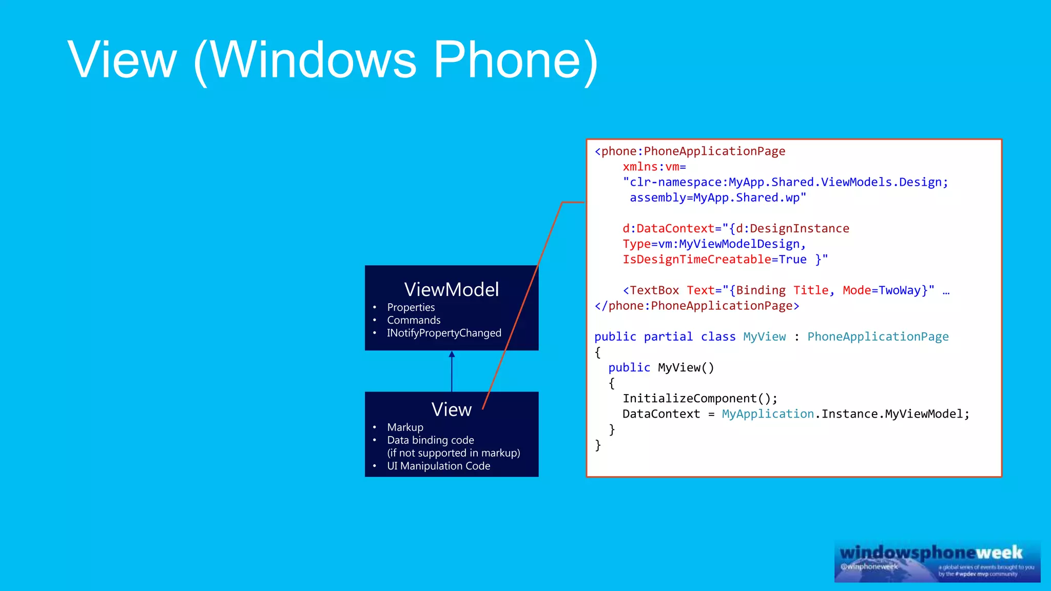 ViewModel
• Properties
• Commands
• INotifyPropertyChanged
View
• Markup
• Data binding code
(if not supported in markup)
• UI Manipulation Code
<phone:PhoneApplicationPage
xmlns:vm=
"clr-namespace:MyApp.Shared.ViewModels.Design;
assembly=MyApp.Shared.wp"
d:DataContext="{d:DesignInstance
Type=vm:MyViewModelDesign,
IsDesignTimeCreatable=True }"
<TextBox Text="{Binding Title, Mode=TwoWay}" …
</phone:PhoneApplicationPage>
public partial class MyView : PhoneApplicationPage
{
public MyView()
{
InitializeComponent();
DataContext = MyApplication.Instance.MyViewModel;
}
}
 