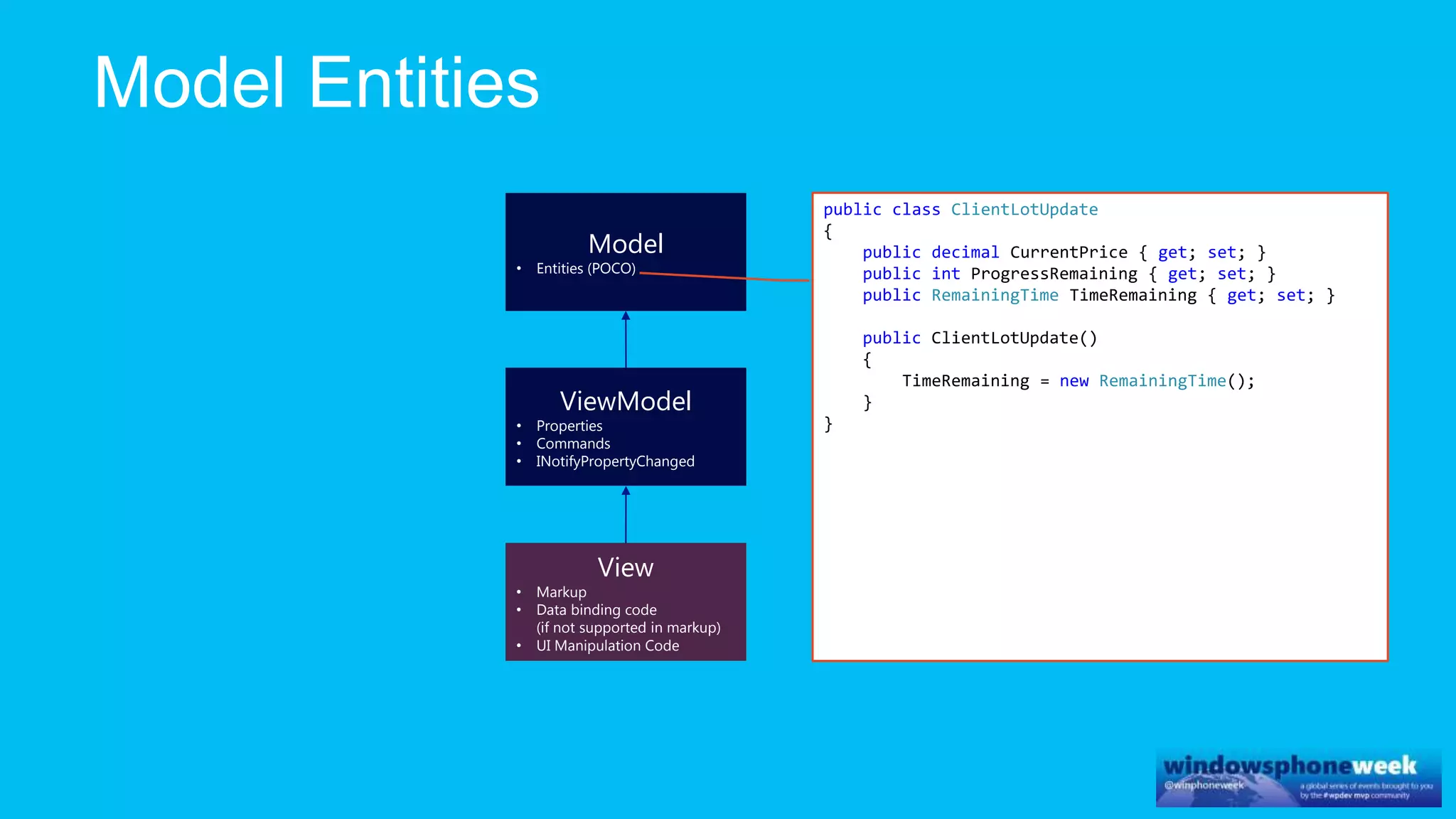ViewModel
• Properties
• Commands
• INotifyPropertyChanged
Model
• Entities (POCO)
View
• Markup
• Data binding code
(if not supported in markup)
• UI Manipulation Code
public class ClientLotUpdate
{
public decimal CurrentPrice { get; set; }
public int ProgressRemaining { get; set; }
public RemainingTime TimeRemaining { get; set; }
public ClientLotUpdate()
{
TimeRemaining = new RemainingTime();
}
}
 