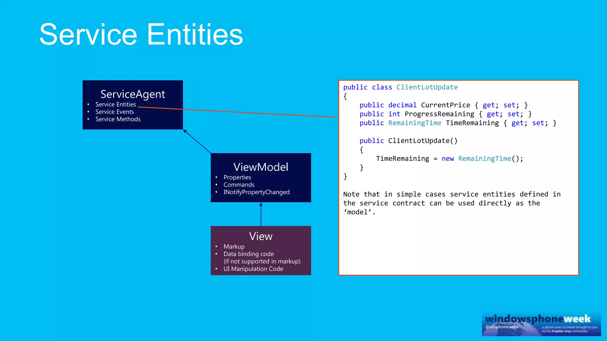 ViewModel
• Properties
• Commands
• INotifyPropertyChanged
ServiceAgent
• Service Entities
• Service Events
• Service Methods
View
• Markup
• Data binding code
(if not supported in markup)
• UI Manipulation Code
public class ClientLotUpdate
{
public decimal CurrentPrice { get; set; }
public int ProgressRemaining { get; set; }
public RemainingTime TimeRemaining { get; set; }
public ClientLotUpdate()
{
TimeRemaining = new RemainingTime();
}
}
Note that in simple cases service entities defined in
the service contract can be used directly as the
‘model’.
 