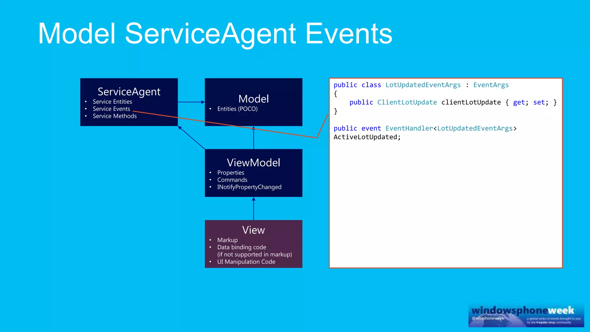 ViewModel
• Properties
• Commands
• INotifyPropertyChanged
Model
• Entities (POCO)
ServiceAgent
• Service Entities
• Service Events
• Service Methods
View
• Markup
• Data binding code
(if not supported in markup)
• UI Manipulation Code
public class LotUpdatedEventArgs : EventArgs
{
public ClientLotUpdate clientLotUpdate { get; set; }
}
public event EventHandler<LotUpdatedEventArgs>
ActiveLotUpdated;
 