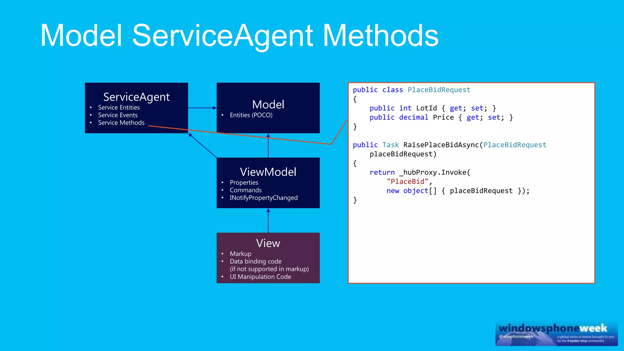 ViewModel
• Properties
• Commands
• INotifyPropertyChanged
Model
• Entities (POCO)
ServiceAgent
• Service Entities
• Service Events
• Service Methods
View
• Markup
• Data binding code
(if not supported in markup)
• UI Manipulation Code
public class PlaceBidRequest
{
public int LotId { get; set; }
public decimal Price { get; set; }
}
public Task RaisePlaceBidAsync(PlaceBidRequest
placeBidRequest)
{
return _hubProxy.Invoke(
"PlaceBid",
new object[] { placeBidRequest });
}
 