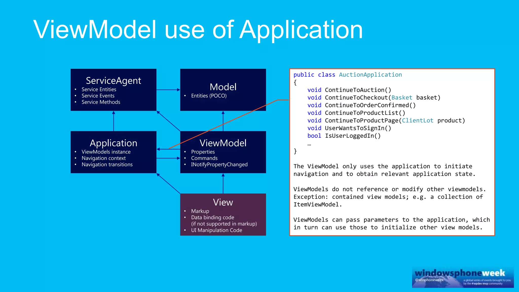 ViewModel
• Properties
• Commands
• INotifyPropertyChanged
Model
• Entities (POCO)
ServiceAgent
• Service Entities
• Service Events
• Service Methods
Application
• ViewModels instance
• Navigation context
• Navigation transitions
View
• Markup
• Data binding code
(if not supported in markup)
• UI Manipulation Code
public class AuctionApplication
{
void ContinueToAuction()
void ContinueToCheckout(Basket basket)
void ContinueToOrderConfirmed()
void ContinueToProductList()
void ContinueToProductPage(ClientLot product)
void UserWantsToSignIn()
bool IsUserLoggedIn()
…
}
The ViewModel only uses the application to initiate
navigation and to obtain relevant application state.
ViewModels do not reference or modify other viewmodels.
Exception: contained view models; e.g. a collection of
ItemViewModel.
ViewModels can pass parameters to the application, which
in turn can use those to initialize other view models.
 