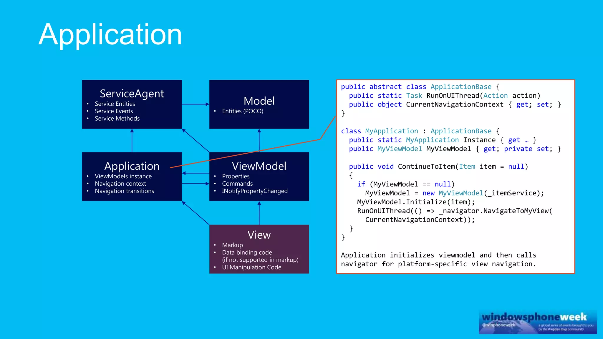 ViewModel
• Properties
• Commands
• INotifyPropertyChanged
Model
• Entities (POCO)
ServiceAgent
• Service Entities
• Service Events
• Service Methods
Application
• ViewModels instance
• Navigation context
• Navigation transitions
View
• Markup
• Data binding code
(if not supported in markup)
• UI Manipulation Code
public abstract class ApplicationBase {
public static Task RunOnUIThread(Action action)
public object CurrentNavigationContext { get; set; }
}
class MyApplication : ApplicationBase {
public static MyApplication Instance { get … }
public MyViewModel MyViewModel { get; private set; }
public void ContinueToItem(Item item = null)
{
if (MyViewModel == null)
MyViewModel = new MyViewModel(_itemService);
MyViewModel.Initialize(item);
RunOnUIThread(() => _navigator.NavigateToMyView(
CurrentNavigationContext));
}
}
Application initializes viewmodel and then calls
navigator for platform-specific view navigation.
 