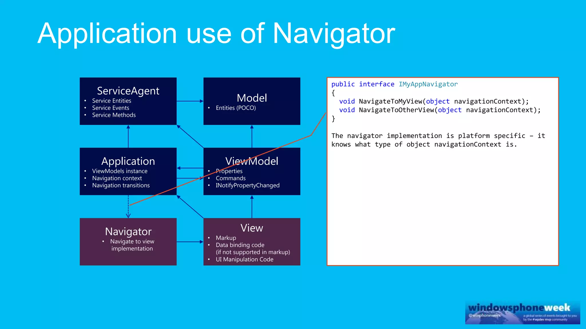 ViewModel
• Properties
• Commands
• INotifyPropertyChanged
Model
• Entities (POCO)
ServiceAgent
• Service Entities
• Service Events
• Service Methods
Application
• ViewModels instance
• Navigation context
• Navigation transitions
View
• Markup
• Data binding code
(if not supported in markup)
• UI Manipulation Code
Navigator
• Navigate to view
implementation
public interface IMyAppNavigator
{
void NavigateToMyView(object navigationContext);
void NavigateToOtherView(object navigationContext);
}
The navigator implementation is platform specific – it
knows what type of object navigationContext is.
 