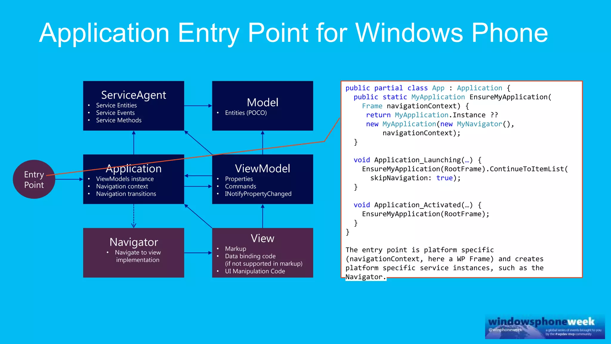 ViewModel
• Properties
• Commands
• INotifyPropertyChanged
Model
• Entities (POCO)
ServiceAgent
• Service Entities
• Service Events
• Service Methods
Application
• ViewModels instance
• Navigation context
• Navigation transitions
View
• Markup
• Data binding code
(if not supported in markup)
• UI Manipulation Code
Navigator
• Navigate to view
implementation
Entry
Point
public partial class App : Application {
public static MyApplication EnsureMyApplication(
Frame navigationContext) {
return MyApplication.Instance ??
new MyApplication(new MyNavigator(),
navigationContext);
}
void Application_Launching(…) {
EnsureMyApplication(RootFrame).ContinueToItemList(
skipNavigation: true);
}
void Application_Activated(…) {
EnsureMyApplication(RootFrame);
}
}
The entry point is platform specific
(navigationContext, here a WP Frame) and creates
platform specific service instances, such as the
Navigator.
 