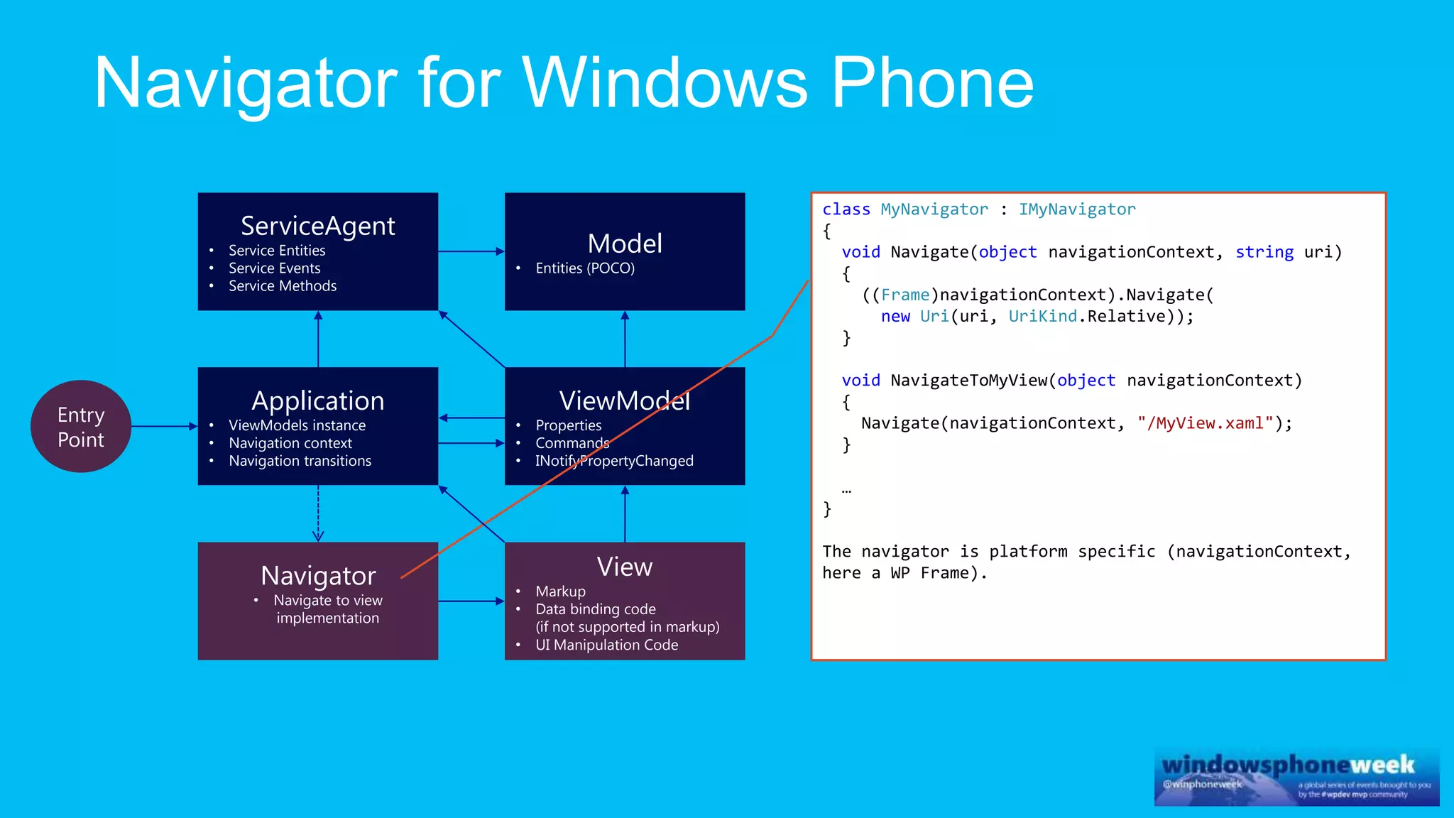 ViewModel
• Properties
• Commands
• INotifyPropertyChanged
Model
• Entities (POCO)
ServiceAgent
• Service Entities
• Service Events
• Service Methods
Application
• ViewModels instance
• Navigation context
• Navigation transitions
View
• Markup
• Data binding code
(if not supported in markup)
• UI Manipulation Code
Navigator
• Navigate to view
implementation
Entry
Point
class MyNavigator : IMyNavigator
{
void Navigate(object navigationContext, string uri)
{
((Frame)navigationContext).Navigate(
new Uri(uri, UriKind.Relative));
}
void NavigateToMyView(object navigationContext)
{
Navigate(navigationContext, "/MyView.xaml");
}
…
}
The navigator is platform specific (navigationContext,
here a WP Frame).
 
