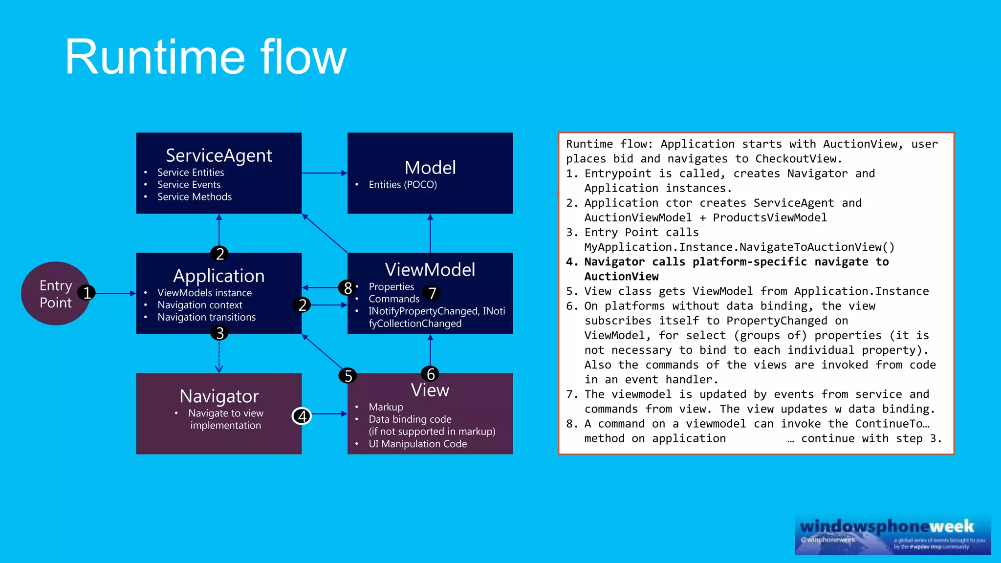ViewModel
• Properties
• Commands
• INotifyPropertyChanged, INoti
fyCollectionChanged
Model
• Entities (POCO)
ServiceAgent
• Service Entities
• Service Events
• Service Methods
Application
• ViewModels instance
• Navigation context
• Navigation transitions
View
• Markup
• Data binding code
(if not supported in markup)
• UI Manipulation Code
Navigator
• Navigate to view
implementation
Entry
Point
Runtime flow: Application starts with AuctionView, user
places bid and navigates to CheckoutView.
1. Entrypoint is called, creates Navigator and
Application instances.
2. Application ctor creates ServiceAgent and
AuctionViewModel + ProductsViewModel
3. Entry Point calls
MyApplication.Instance.NavigateToAuctionView()
4. Navigator calls platform-specific navigate to
AuctionView
5. View class gets ViewModel from Application.Instance
6. On platforms without data binding, the view
subscribes itself to PropertyChanged on
ViewModel, for select (groups of) properties (it is
not necessary to bind to each individual property).
Also the commands of the views are invoked from code
in an event handler.
7. The viewmodel is updated by events from service and
commands from view. The view updates w data binding.
8. A command on a viewmodel can invoke the ContinueTo…
method on application … continue with step 3.
1
2
3
4
5 6
78
2
 
