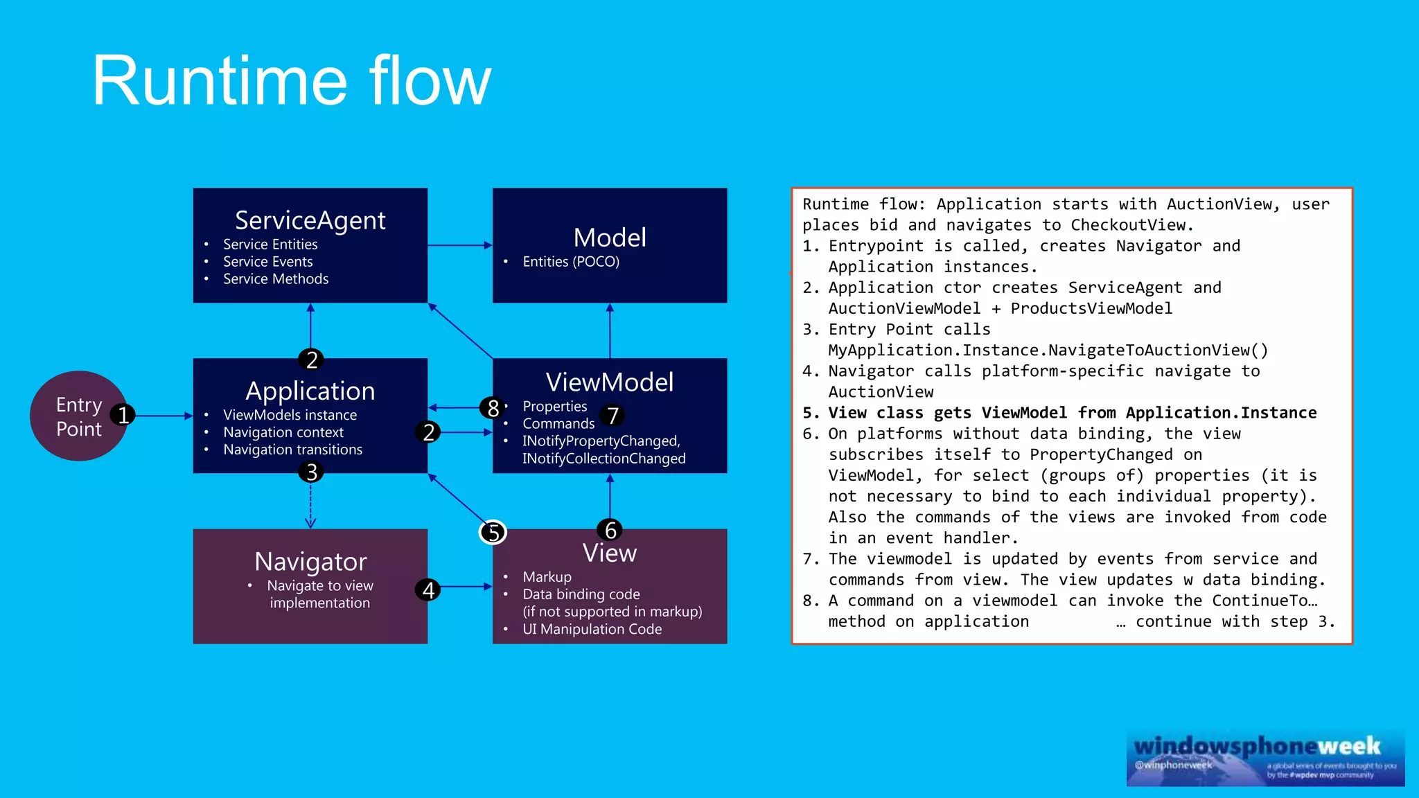 ViewModel
• Properties
• Commands
• INotifyPropertyChanged,
INotifyCollectionChanged
Model
• Entities (POCO)
ServiceAgent
• Service Entities
• Service Events
• Service Methods
Application
• ViewModels instance
• Navigation context
• Navigation transitions
View
• Markup
• Data binding code
(if not supported in markup)
• UI Manipulation Code
Navigator
• Navigate to view
implementation
Entry
Point
Runtime flow: Application starts with AuctionView, user
places bid and navigates to CheckoutView.
1. Entrypoint is called, creates Navigator and
Application instances.
2. Application ctor creates ServiceAgent and
AuctionViewModel + ProductsViewModel
3. Entry Point calls
MyApplication.Instance.NavigateToAuctionView()
4. Navigator calls platform-specific navigate to
AuctionView
5. View class gets ViewModel from Application.Instance
6. On platforms without data binding, the view
subscribes itself to PropertyChanged on
ViewModel, for select (groups of) properties (it is
not necessary to bind to each individual property).
Also the commands of the views are invoked from code
in an event handler.
7. The viewmodel is updated by events from service and
commands from view. The view updates w data binding.
8. A command on a viewmodel can invoke the ContinueTo…
method on application … continue with step 3.
1
2
3
4
5 6
78
2
 