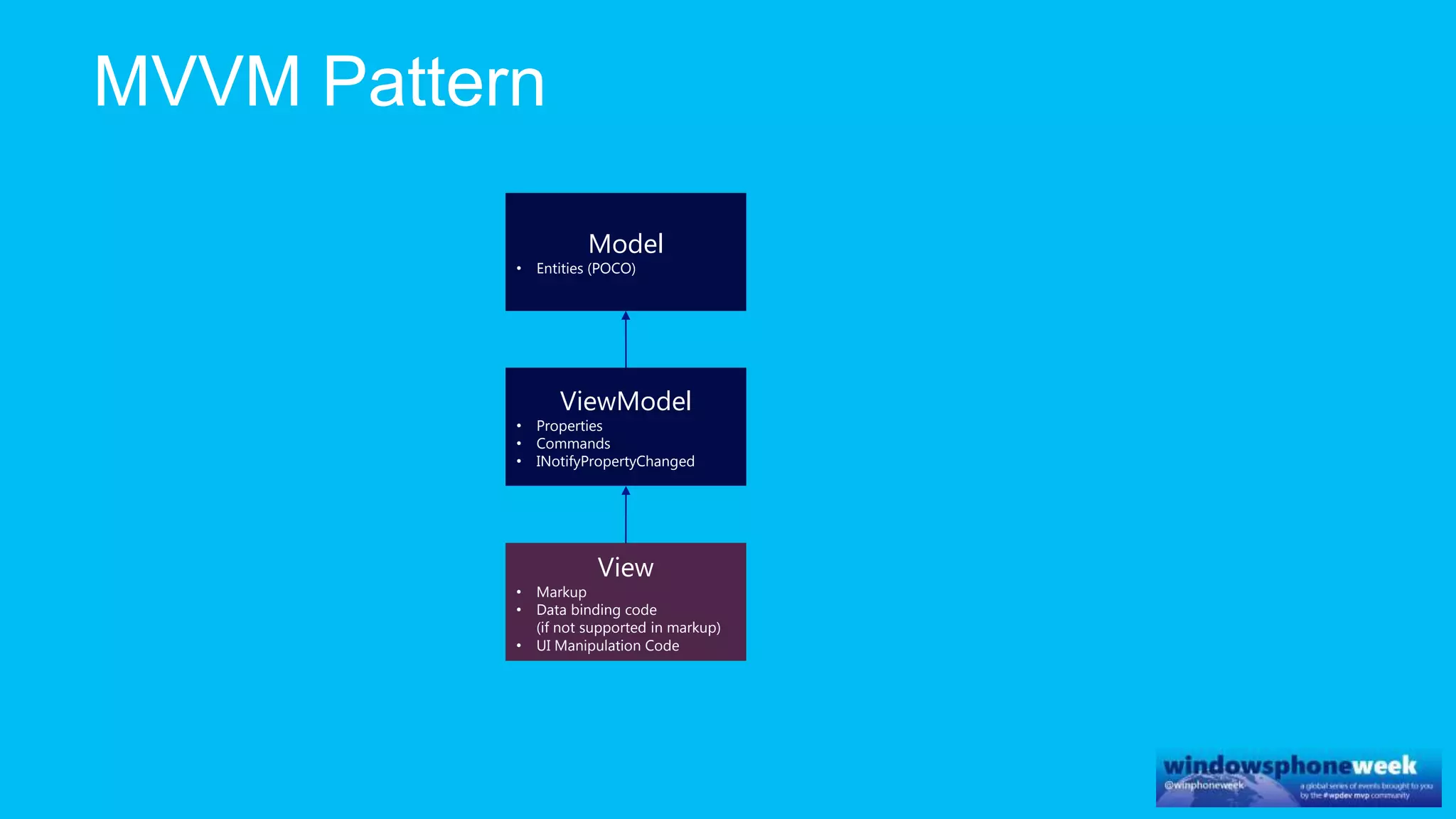 ViewModel
• Properties
• Commands
• INotifyPropertyChanged
Model
• Entities (POCO)
View
• Markup
• Data binding code
(if not supported in markup)
• UI Manipulation Code
 