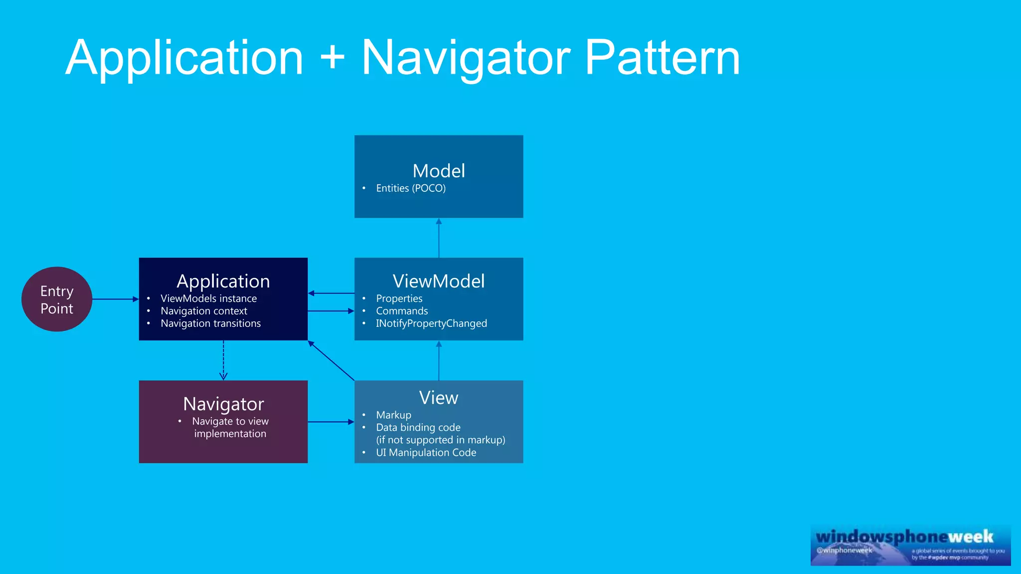 ViewModel
• Properties
• Commands
• INotifyPropertyChanged
Model
• Entities (POCO)
Application
• ViewModels instance
• Navigation context
• Navigation transitions
View
• Markup
• Data binding code
(if not supported in markup)
• UI Manipulation Code
Navigator
• Navigate to view
implementation
Entry
Point
 
