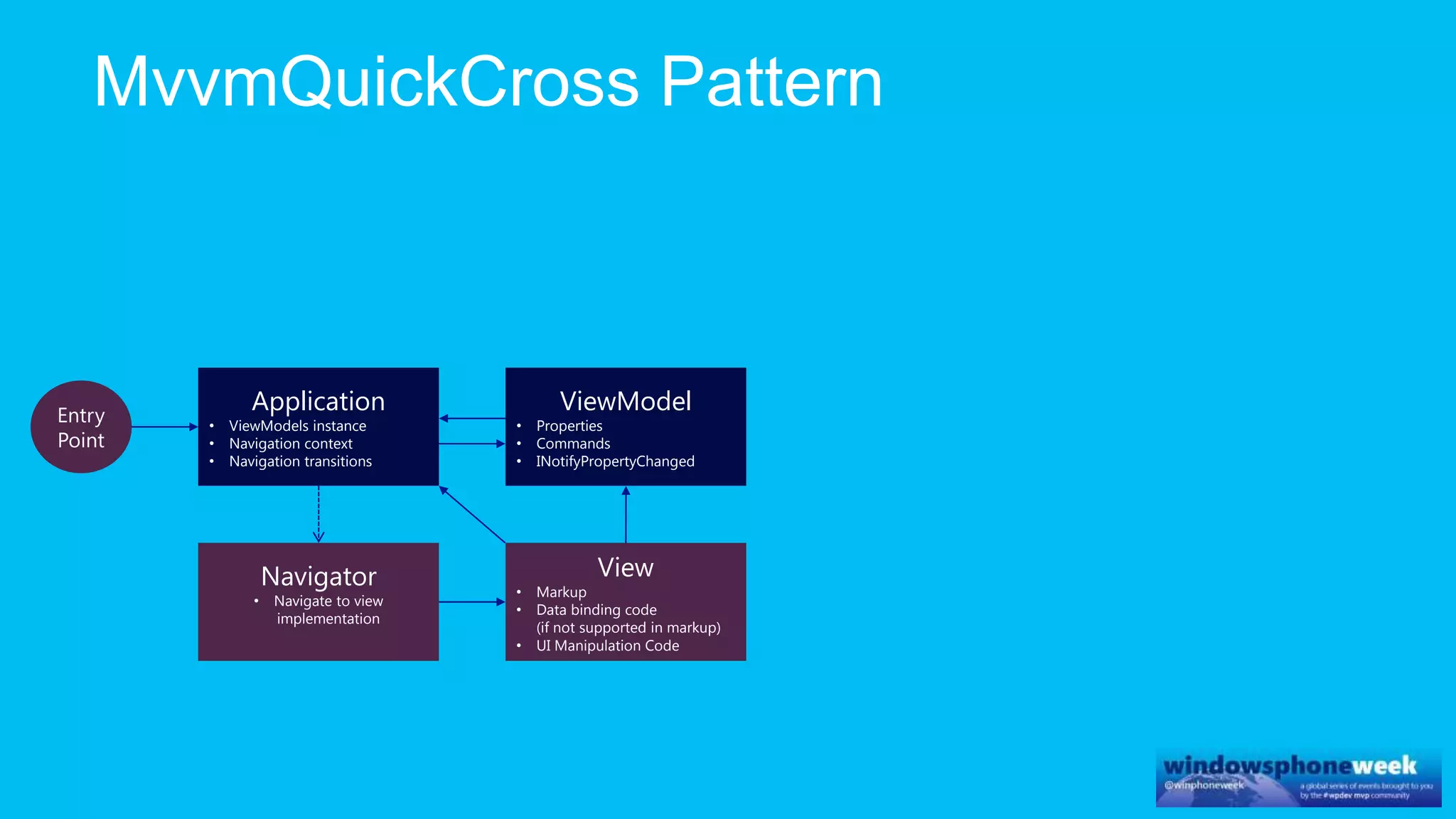 ViewModel
• Properties
• Commands
• INotifyPropertyChanged
Application
• ViewModels instance
• Navigation context
• Navigation transitions
View
• Markup
• Data binding code
(if not supported in markup)
• UI Manipulation Code
Navigator
• Navigate to view
implementation
Entry
Point
 