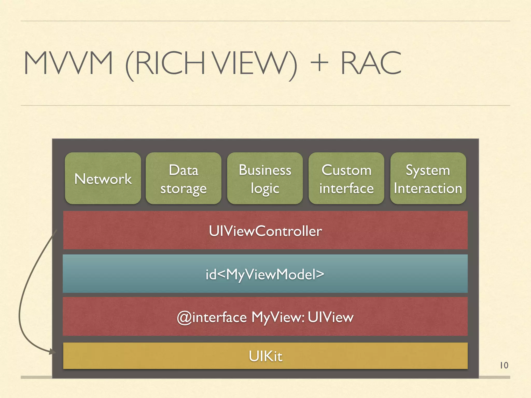 MVVM (RICHVIEW) + RAC
UIViewController
UIKit
Network
Data
storage
Business
logic
Custom
interface
System
Interaction
@interface MyView: UIView
id<MyViewModel>
10
 