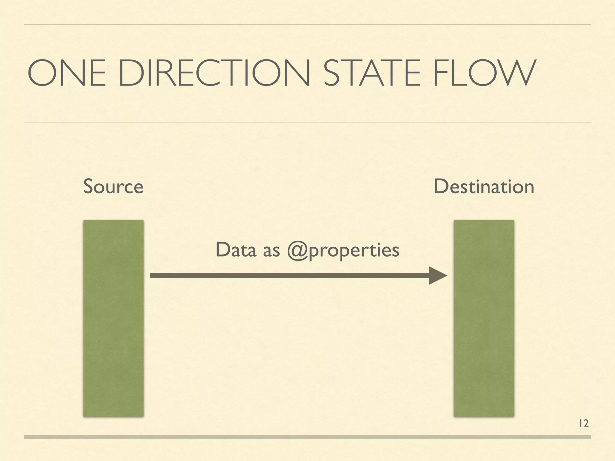 ONE DIRECTION STATE FLOW
Source Destination
Data as @properties
12
 