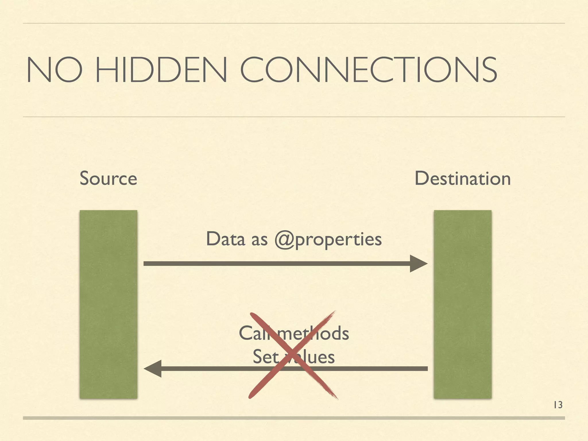 NO HIDDEN CONNECTIONS
Source Destination
Data as @properties
Call methods
Set values
13
 