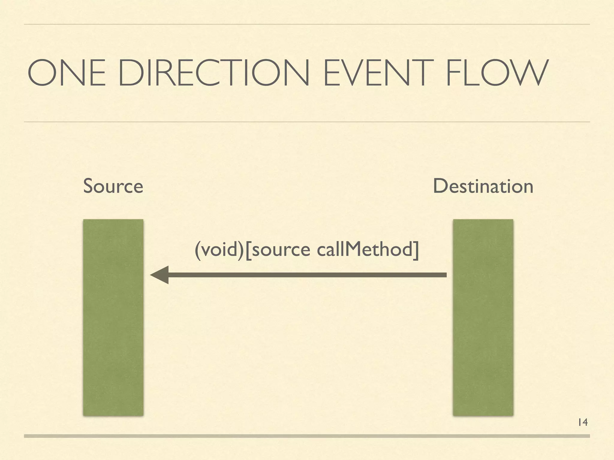 ONE DIRECTION EVENT FLOW
Source Destination
(void)[source callMethod]
14
 