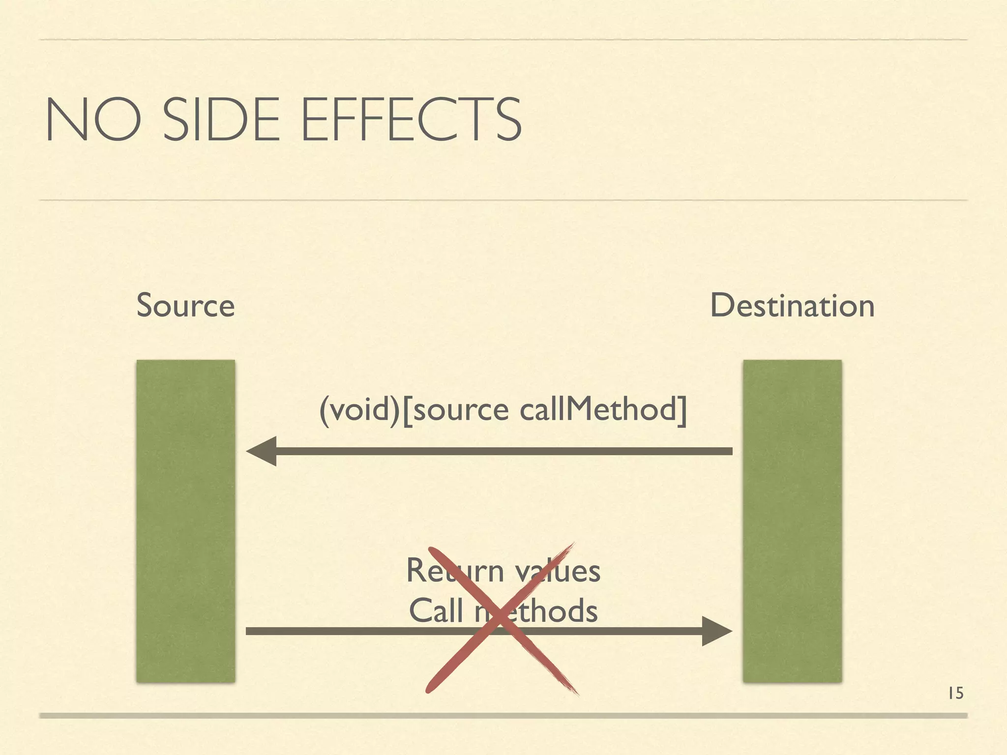 NO SIDE EFFECTS
Source Destination
(void)[source callMethod]
Return values
Call methods
15
 