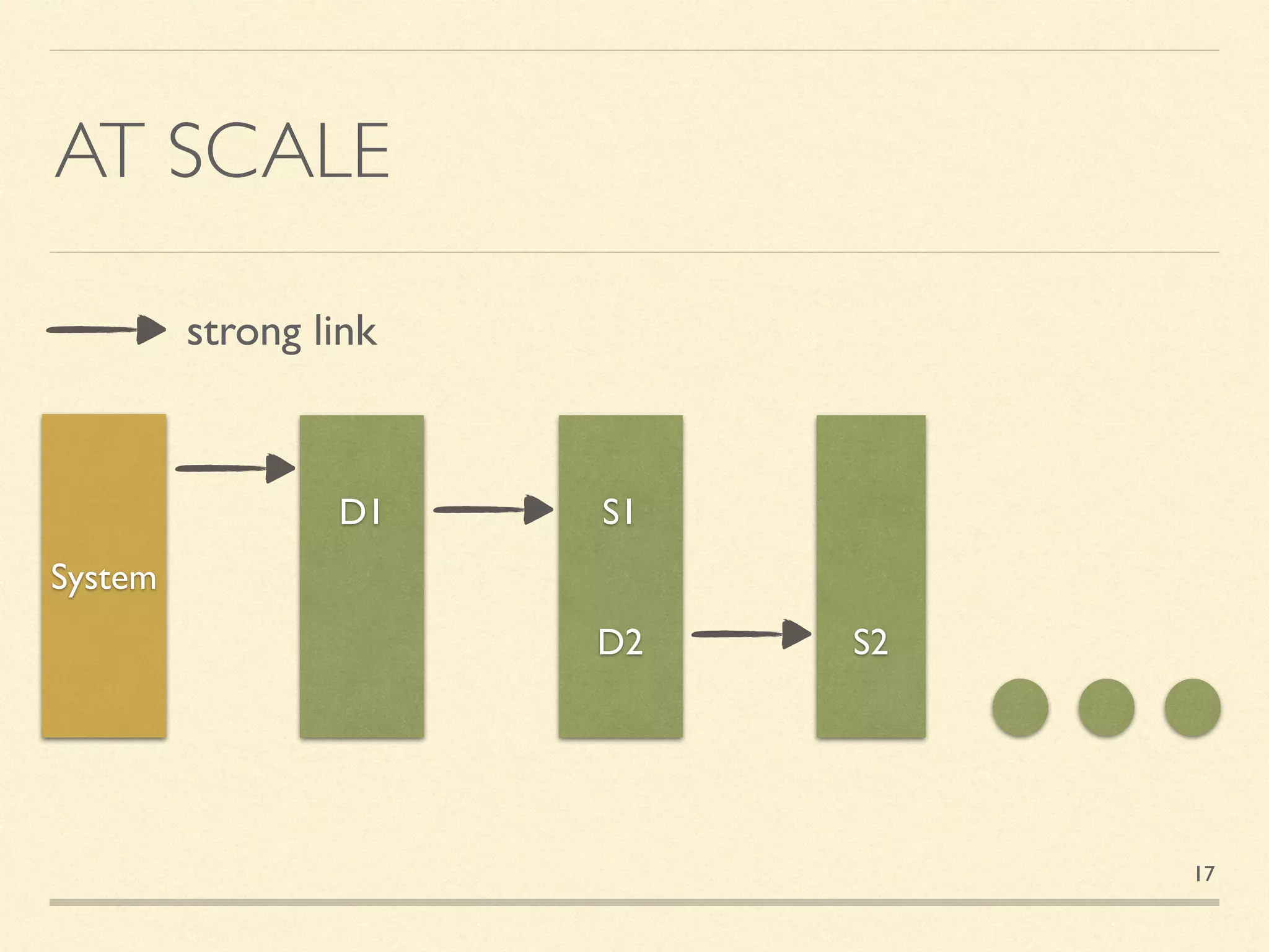 AT SCALE
D1
S2
S1
D2
System
strong link
17
 