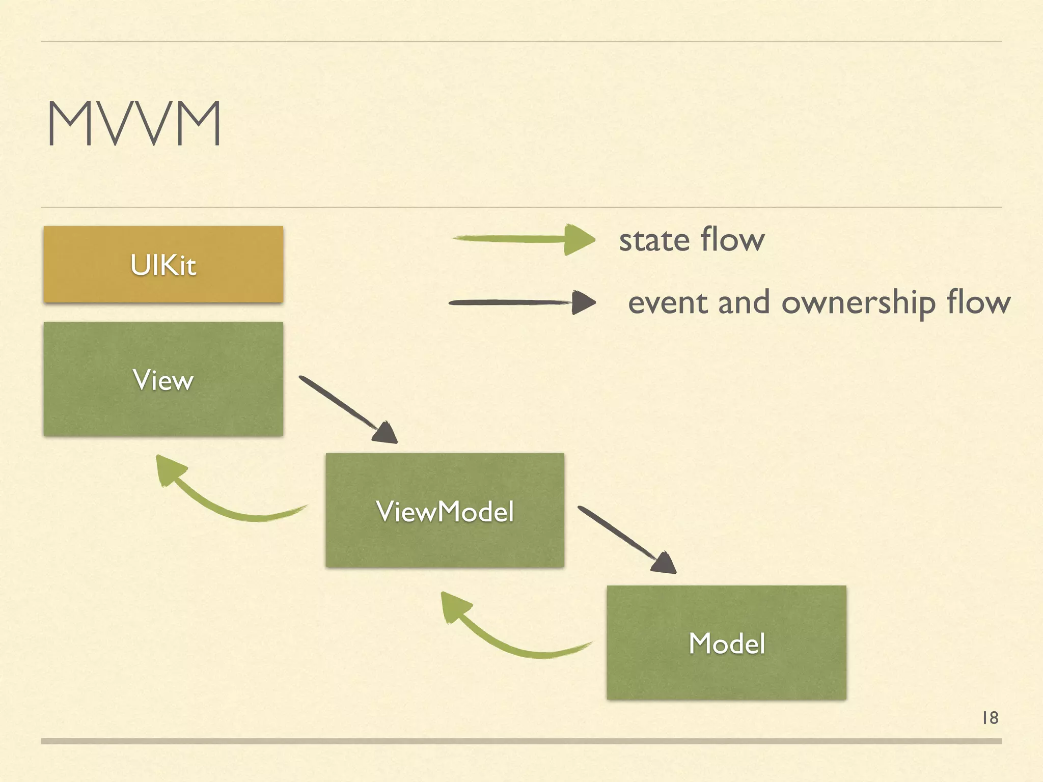 MVVM
View
Model
ViewModel
UIKit
state ﬂow
event and ownership ﬂow
18
 
