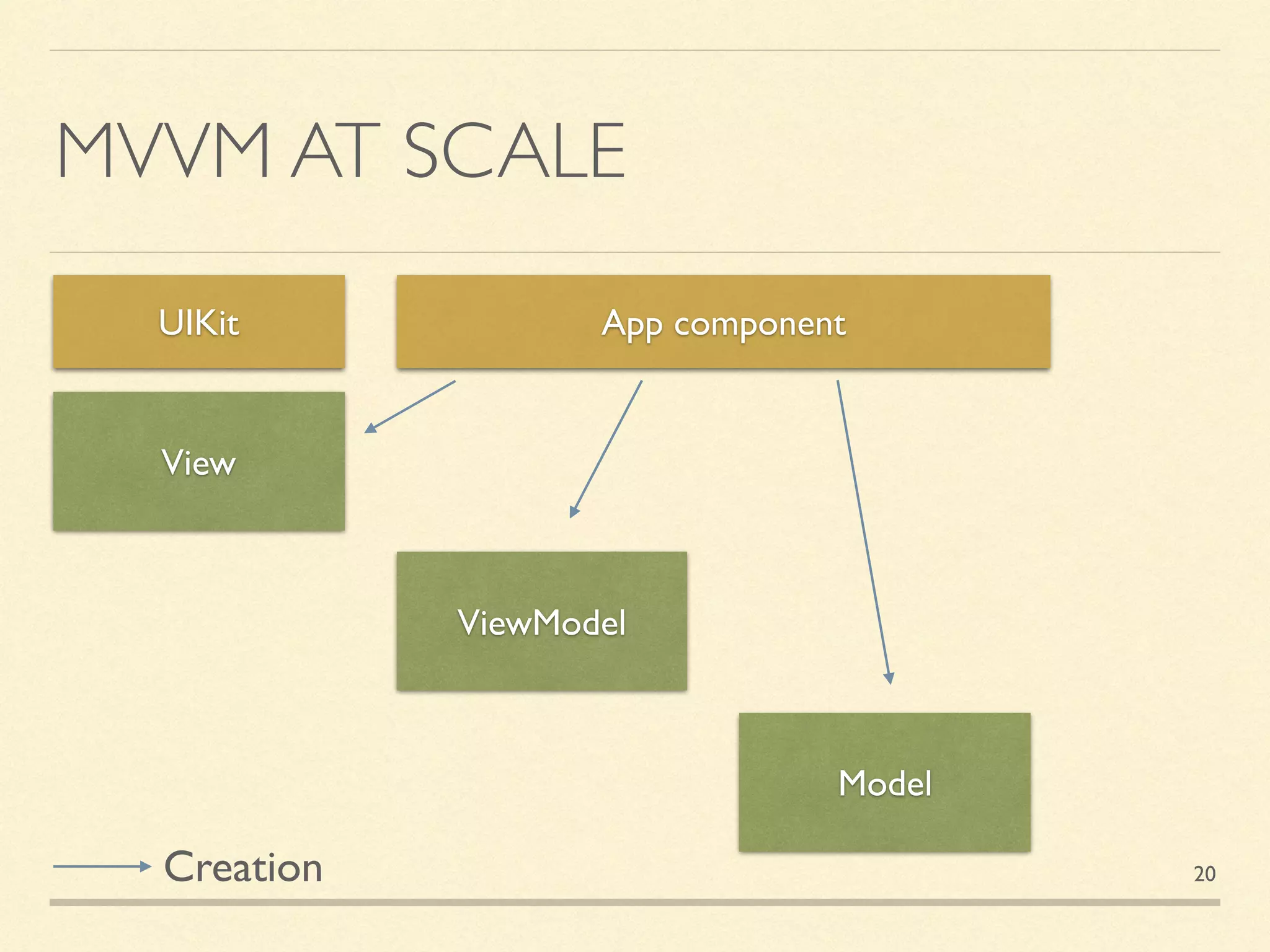 MVVM AT SCALE
View
Model
ViewModel
UIKit App component
Creation 20
 